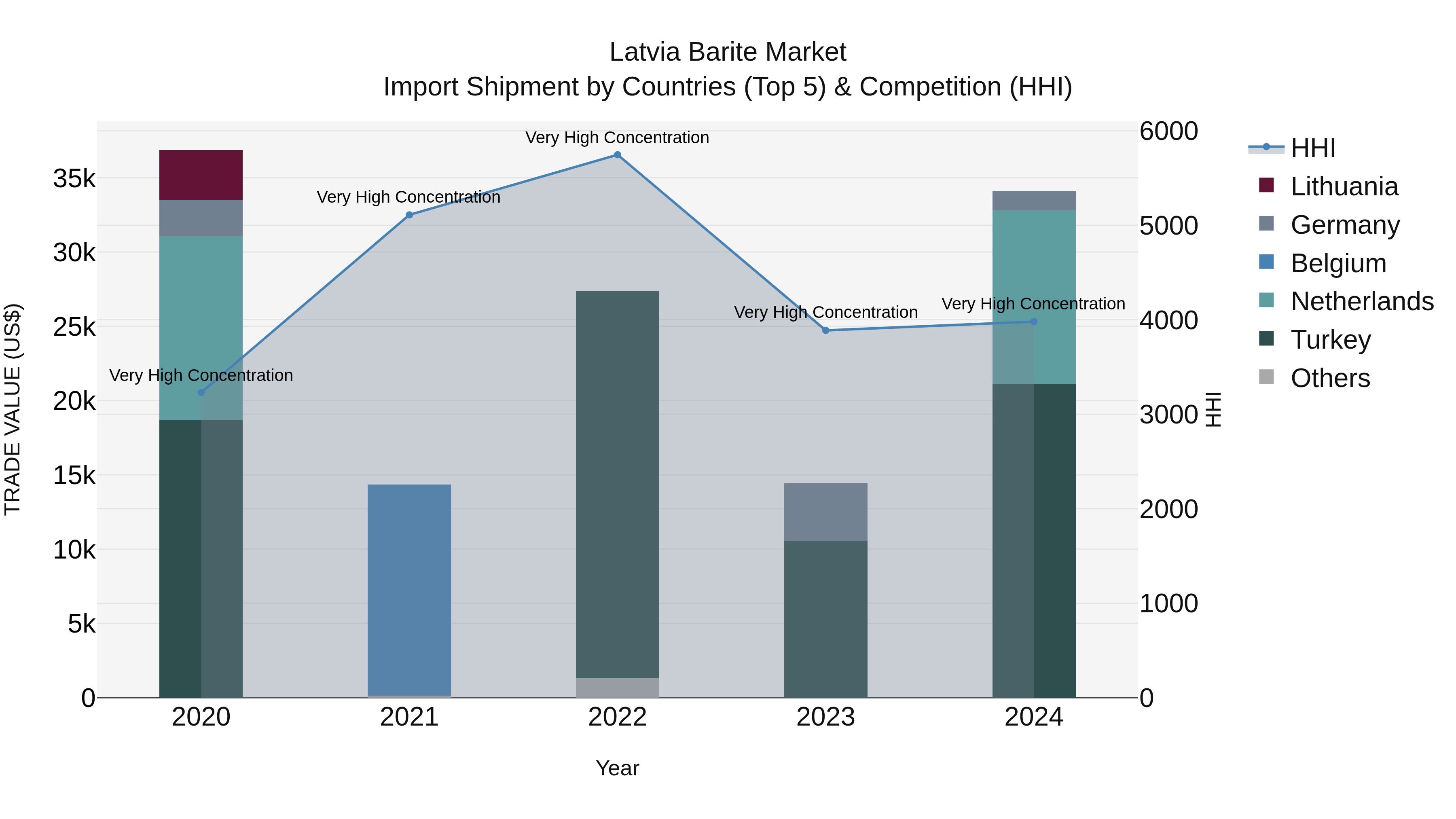 Latvia Barite Market Top 5 Importing Countries and Market Competition (HHI) Analysis