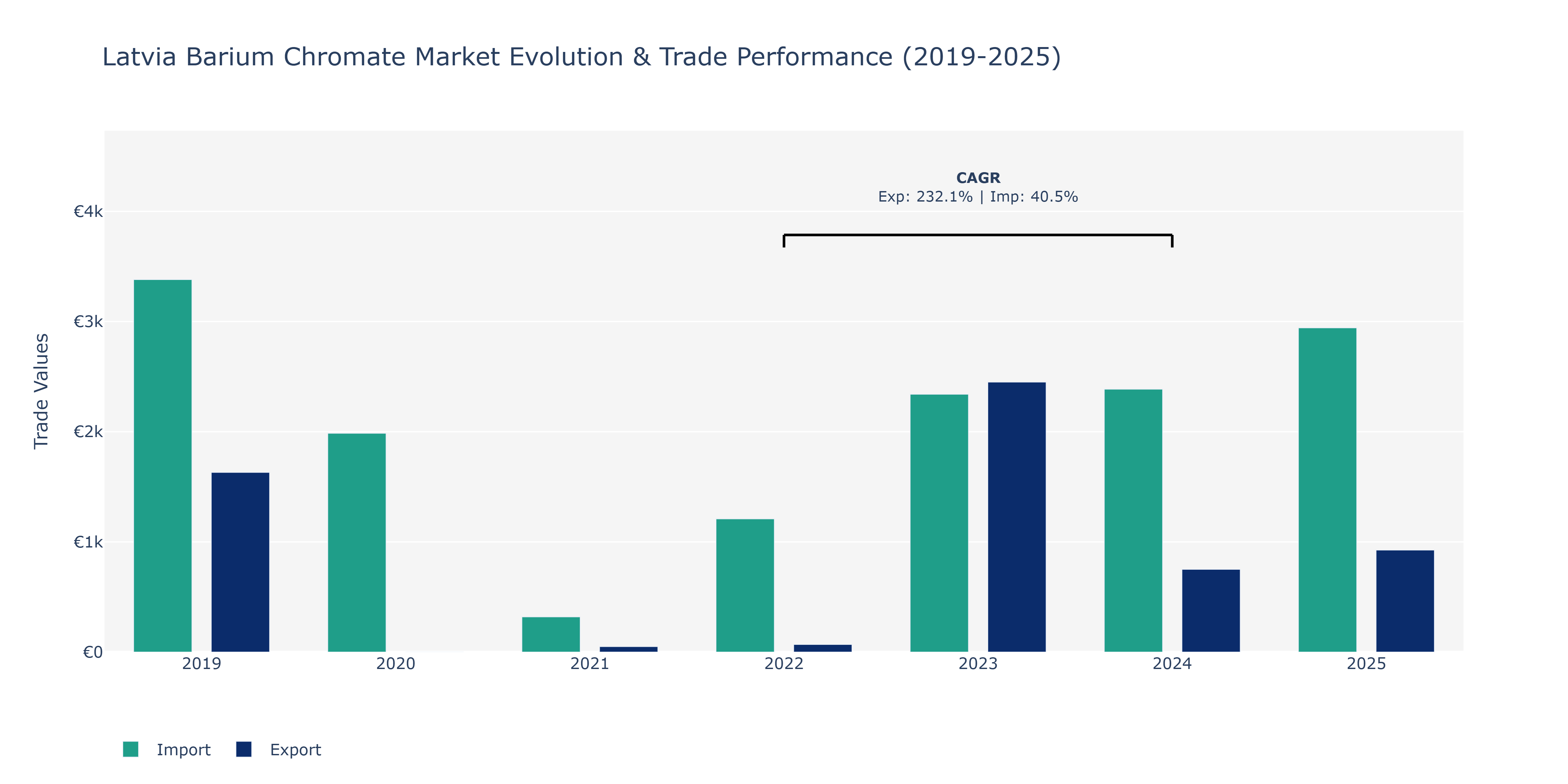 Latvia Barium Chromate Market: Production & Trade Performance (2019-2025)