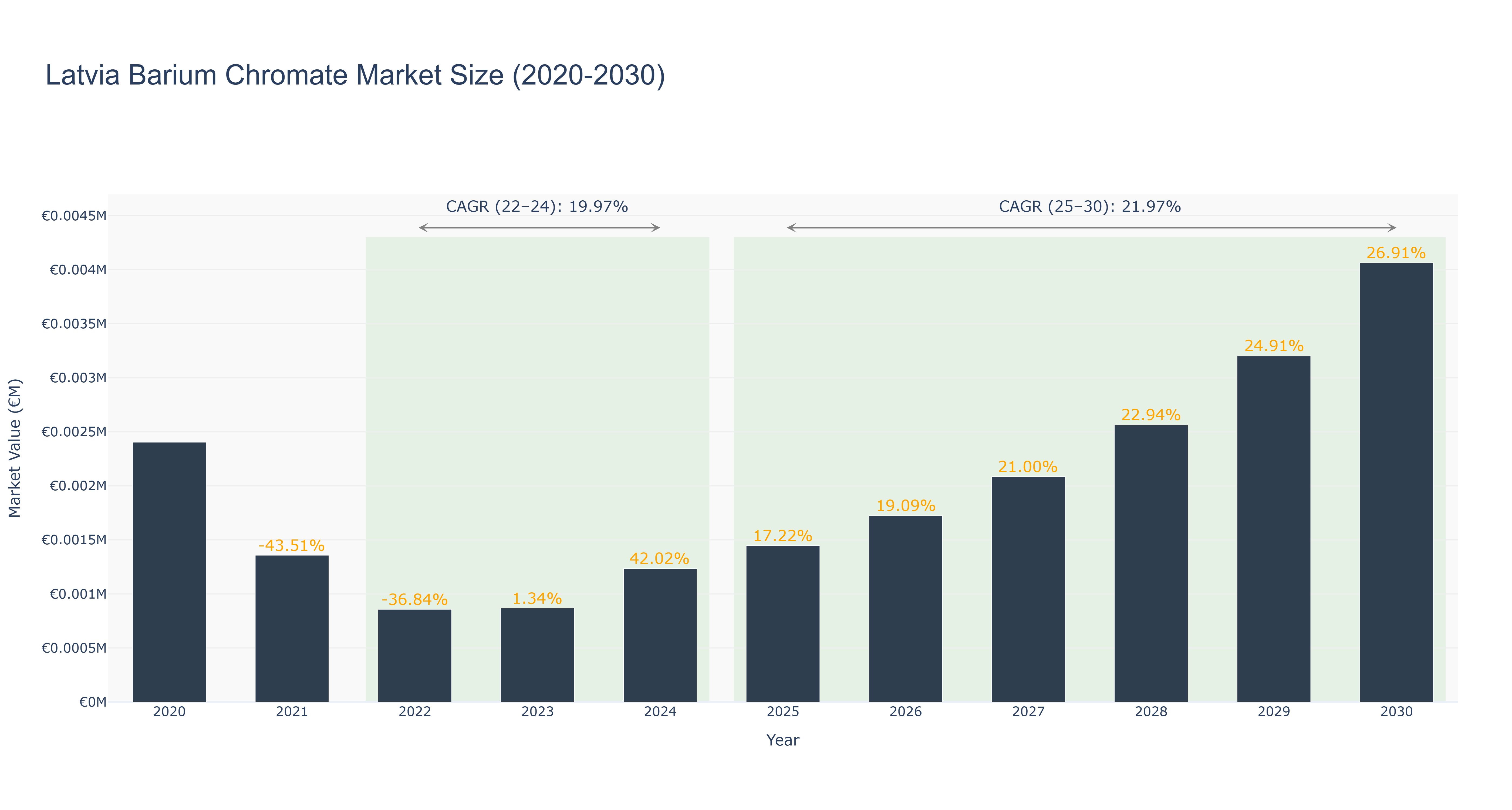 Latvia Barium Chromate Market Size (2020-2030)
