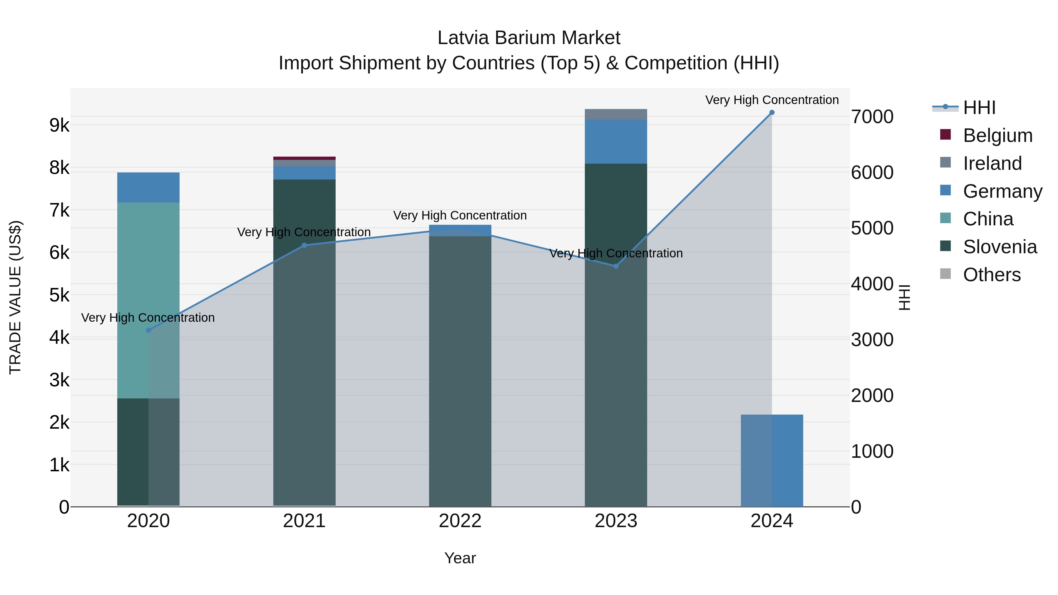 Latvia Barium Market Top 5 Importing Countries and Market Competition (HHI) Analysis