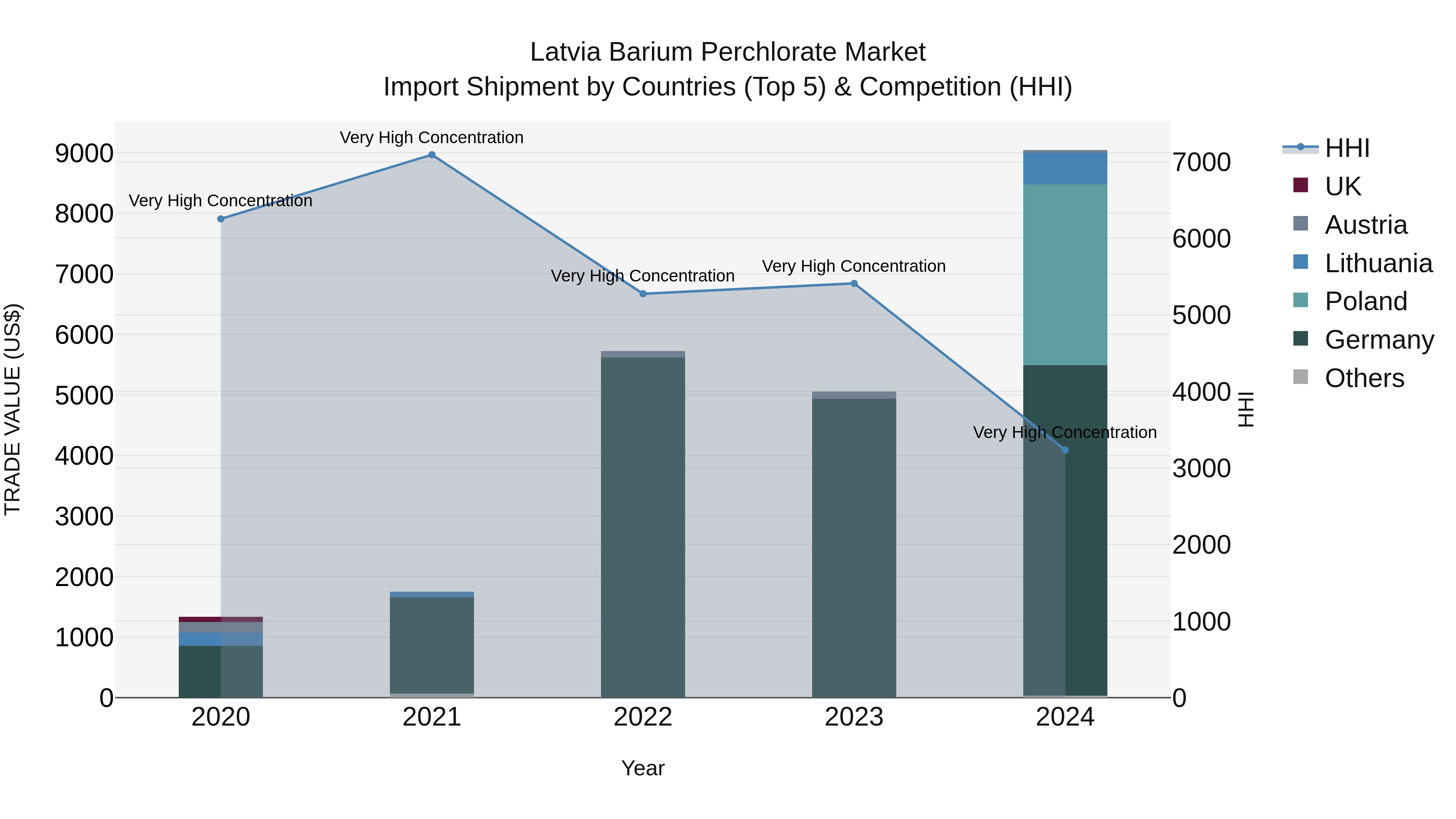 Latvia Barium Perchlorate Market Top 5 Importing Countries and Market Competition (HHI) Analysis