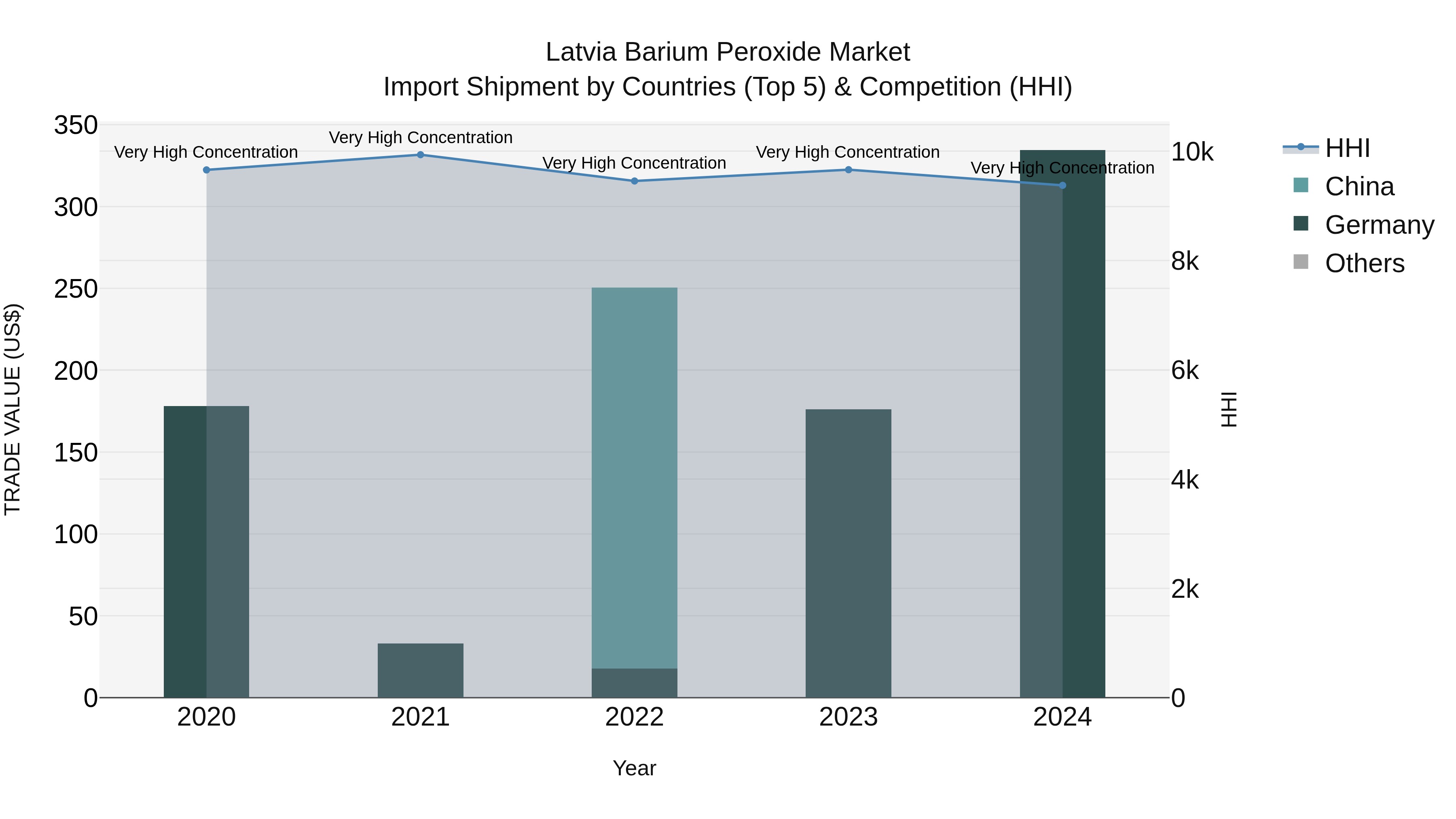 Latvia Barium Peroxide Market Top 5 Importing Countries and Market Competition (HHI) Analysis