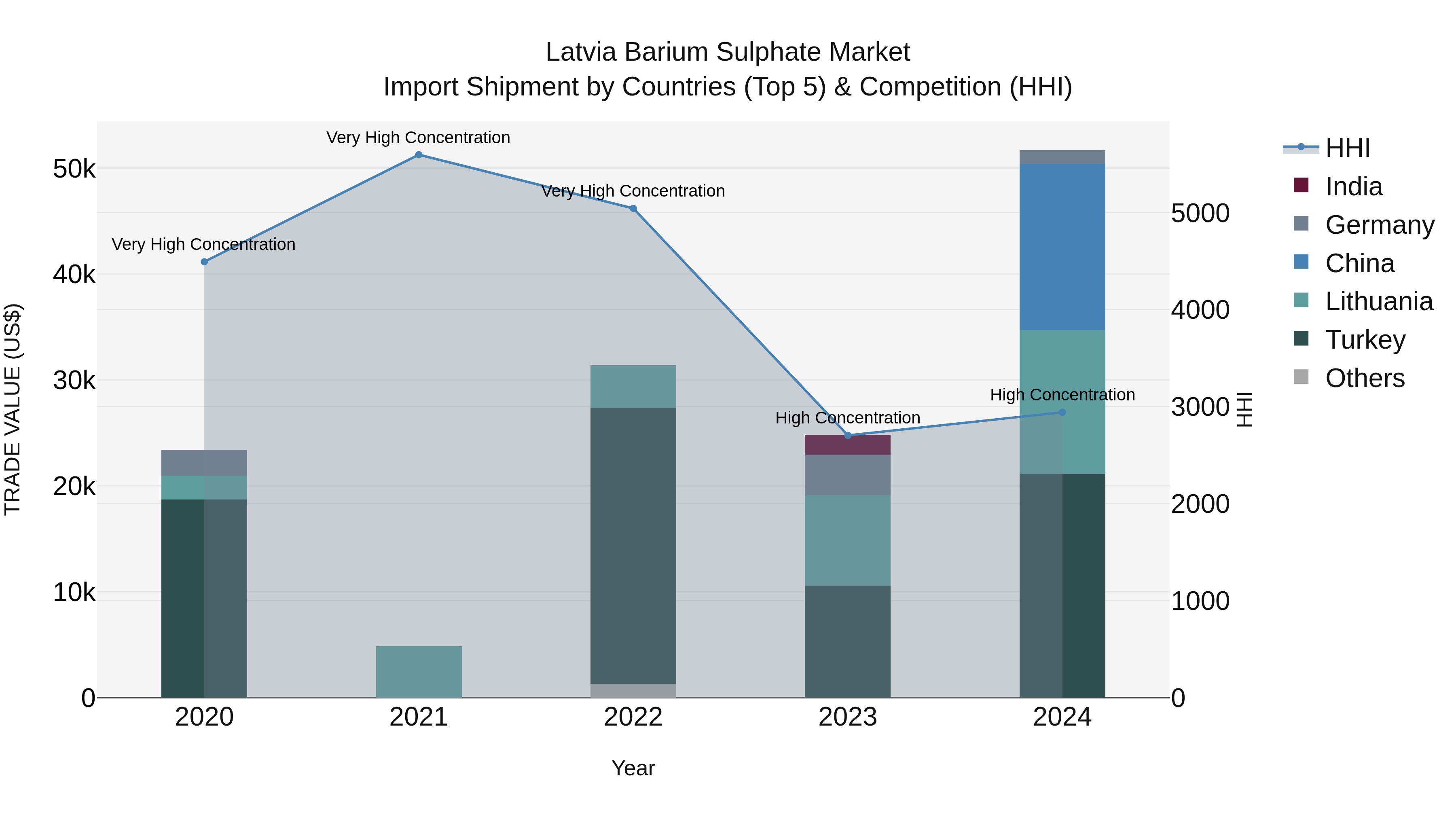 Latvia Barium Sulphate Market Top 5 Importing Countries and Market Competition (HHI) Analysis