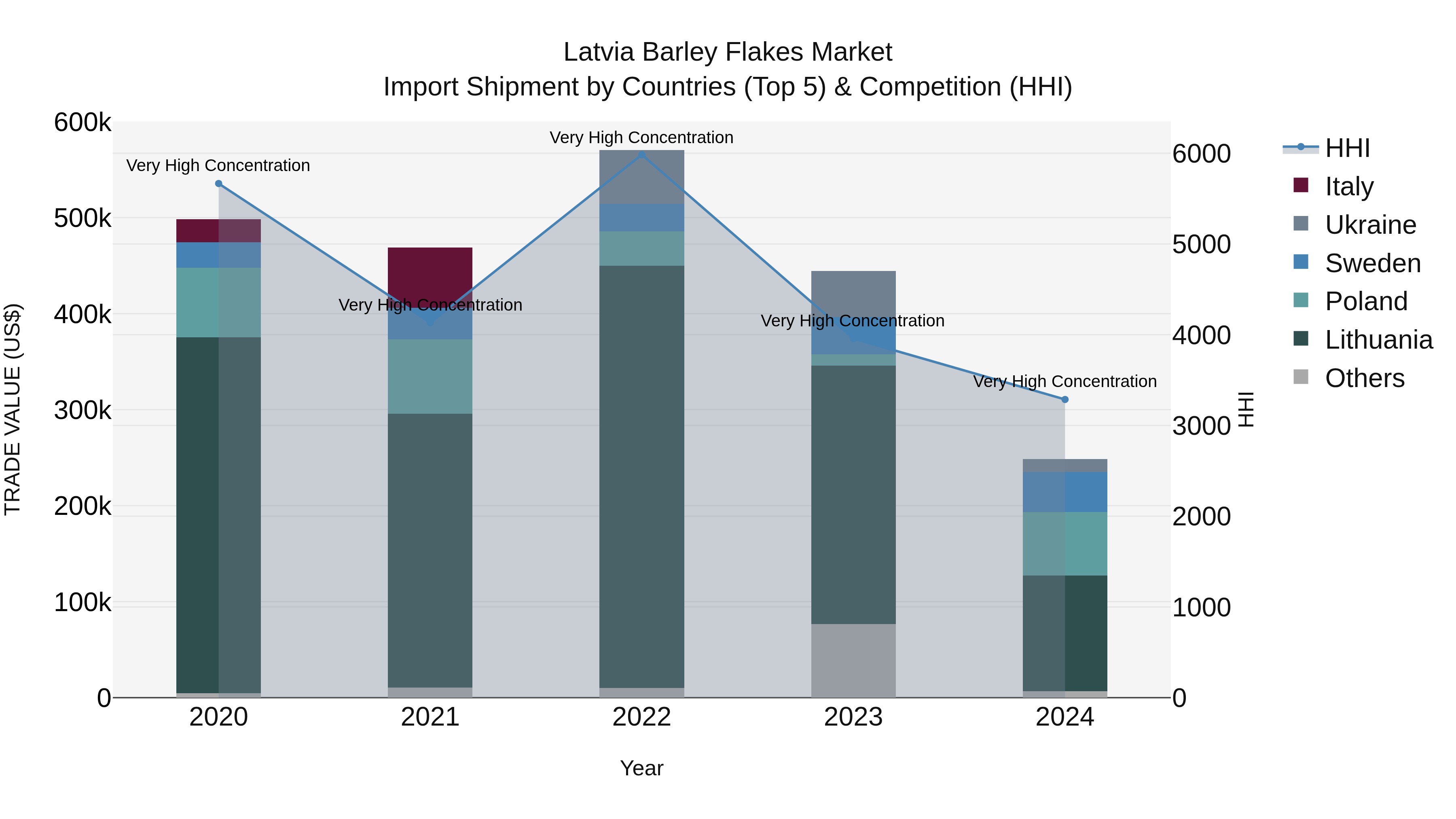Latvia Barley Flakes Market Top 5 Importing Countries and Market Competition (HHI) Analysis