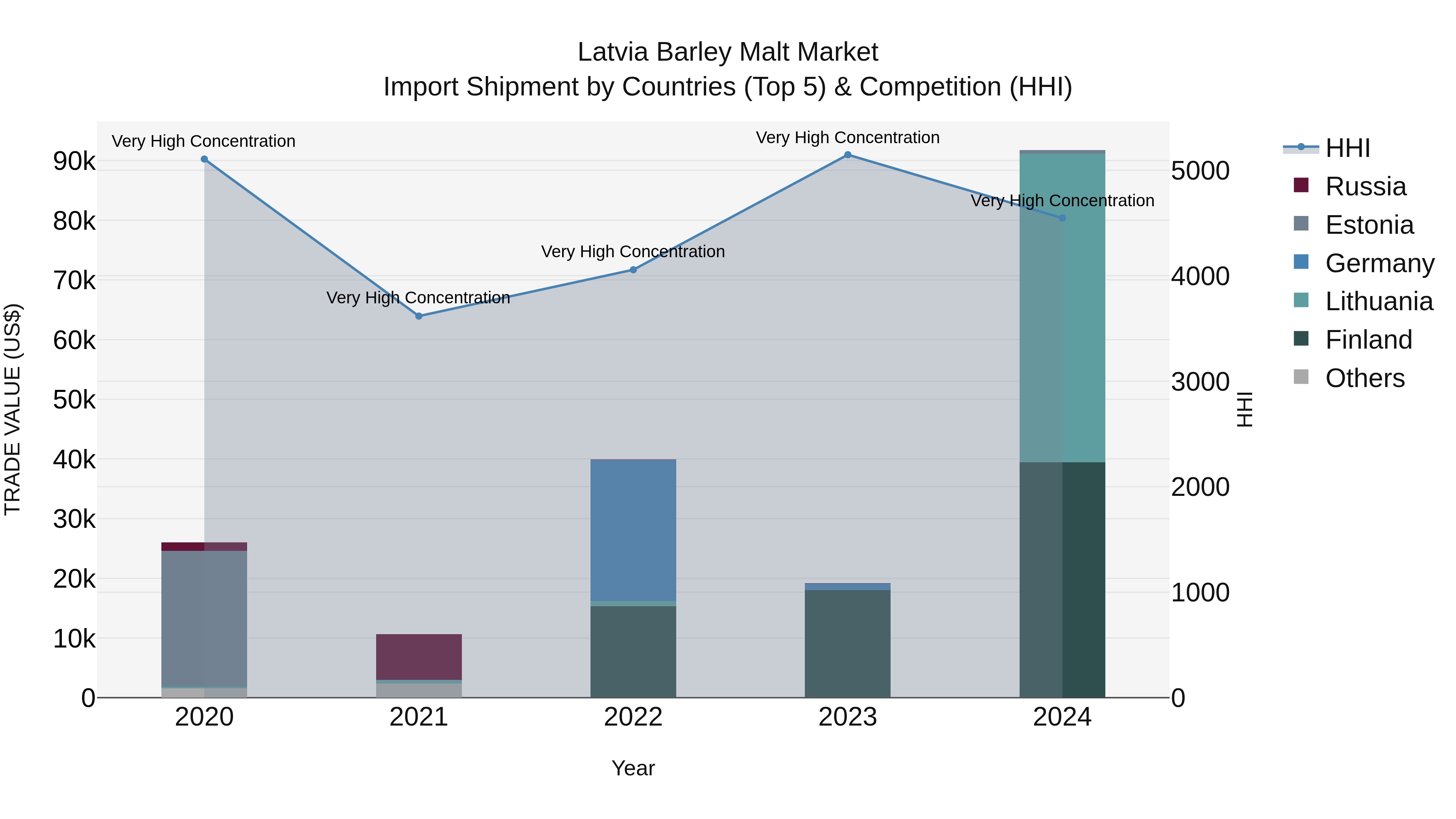 Latvia Barley Malt Market Top 5 Importing Countries and Market Competition (HHI) Analysis