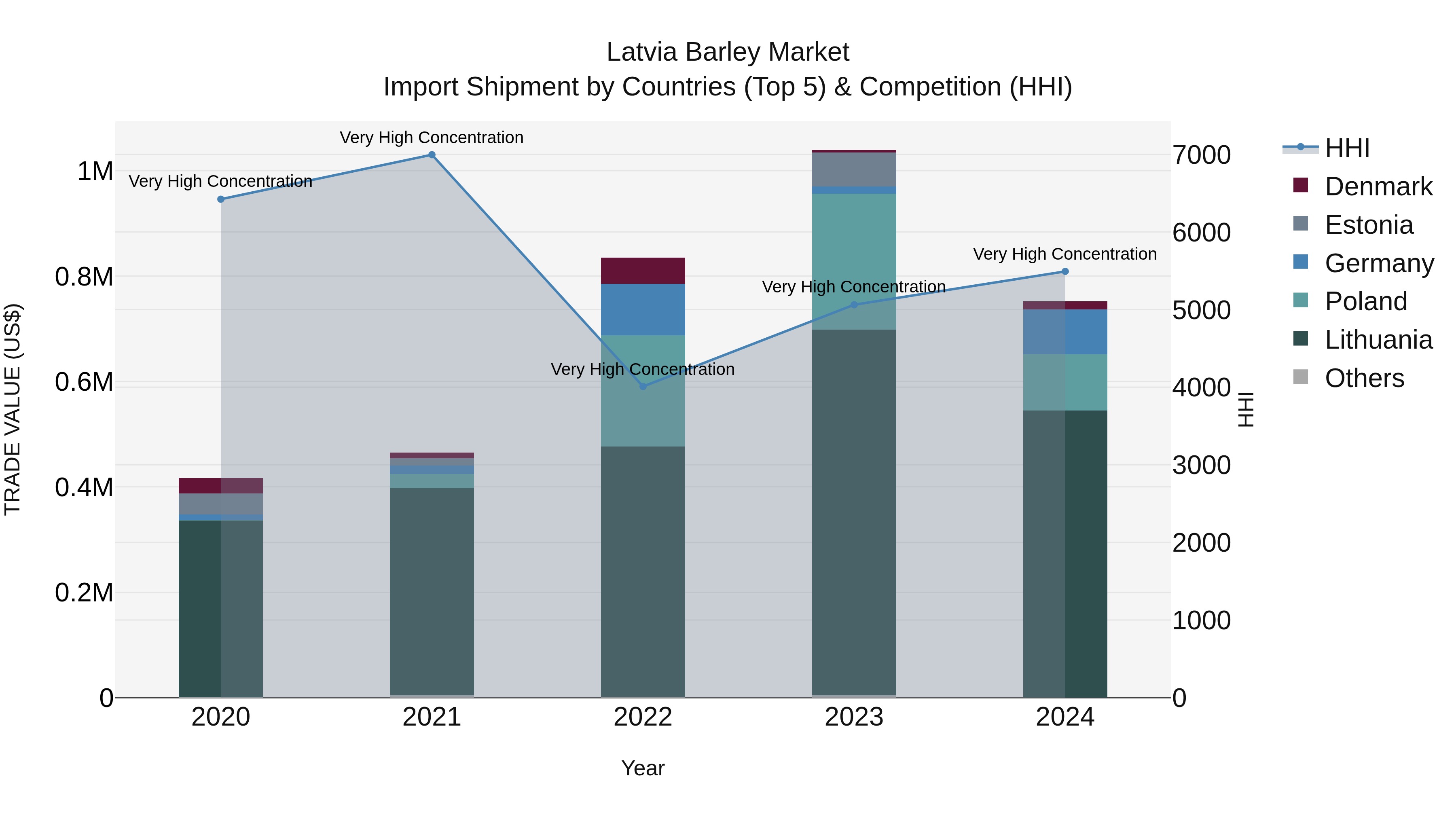 Latvia Barley Market Top 5 Importing Countries and Market Competition (HHI) Analysis