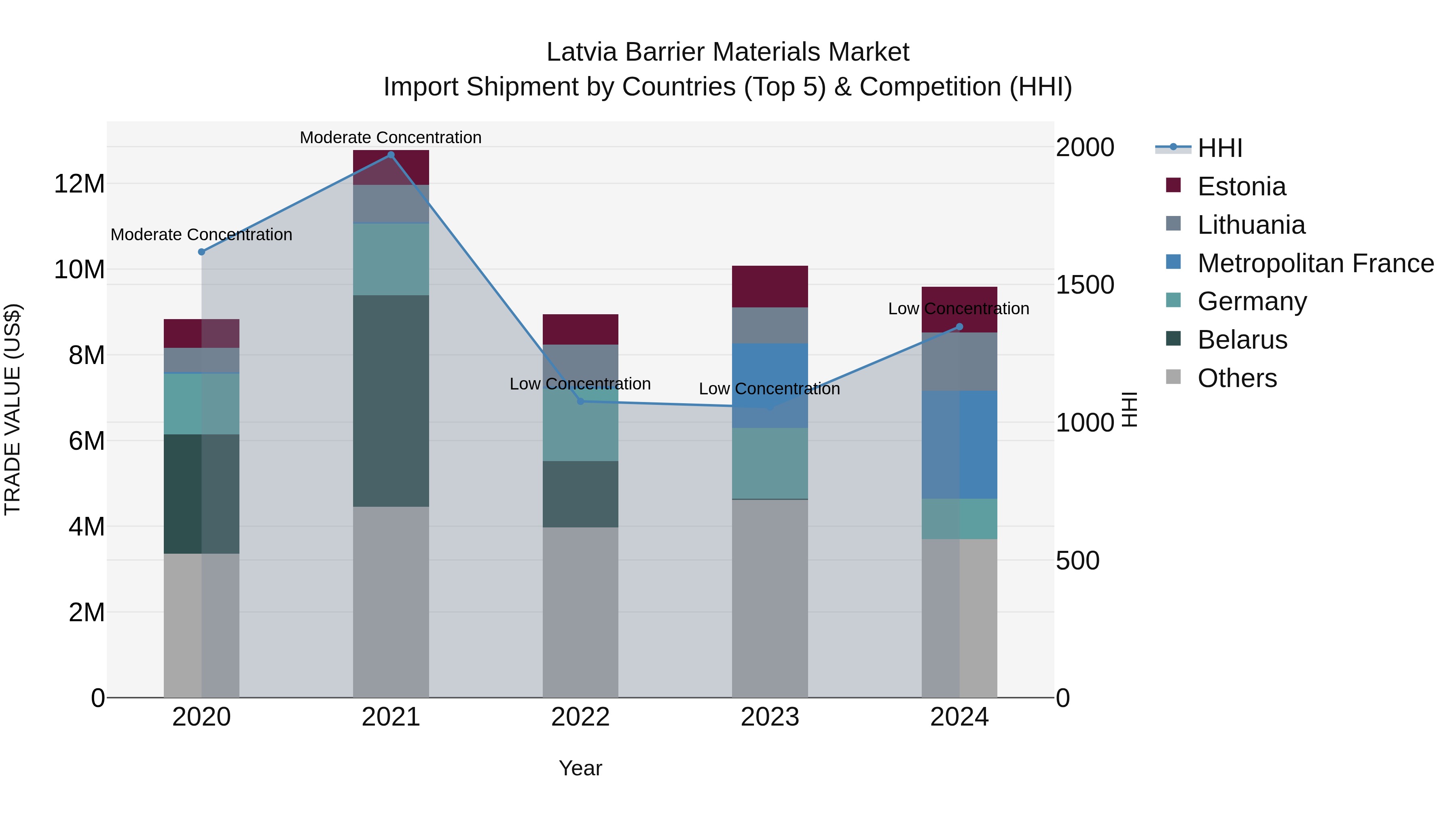Latvia Barrier Materials Market Top 5 Importing Countries and Market Competition (HHI) Analysis