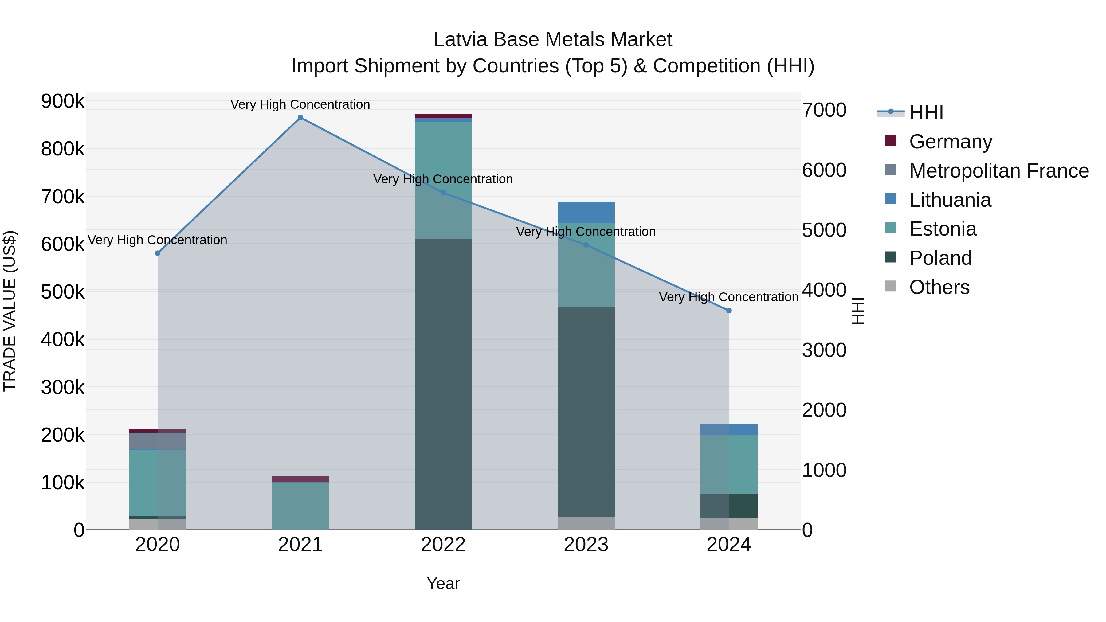 Latvia Base Metals Market Top 5 Importing Countries and Market Competition (HHI) Analysis
