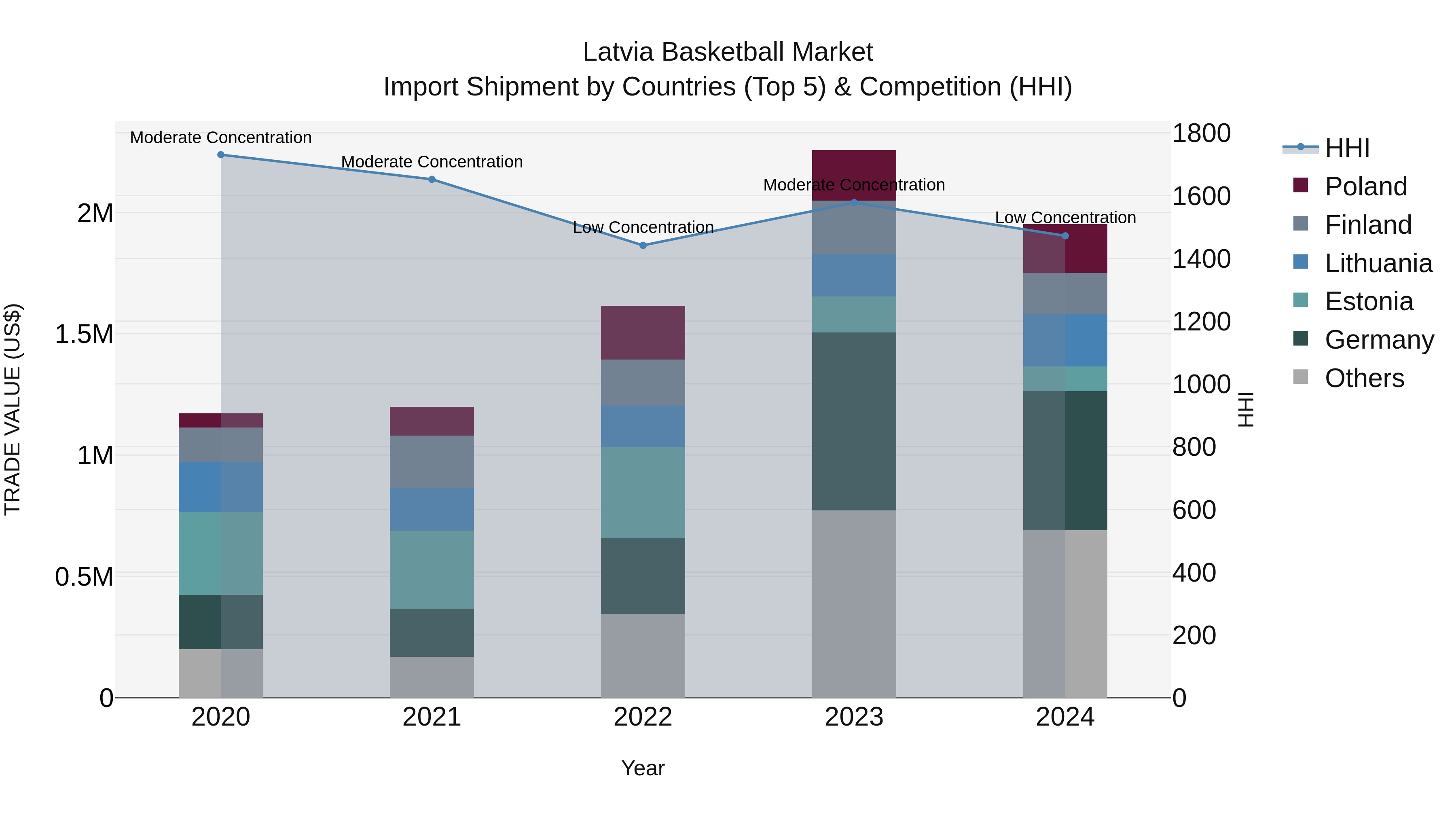 Latvia Basketball Market Top 5 Importing Countries and Market Competition (HHI) Analysis