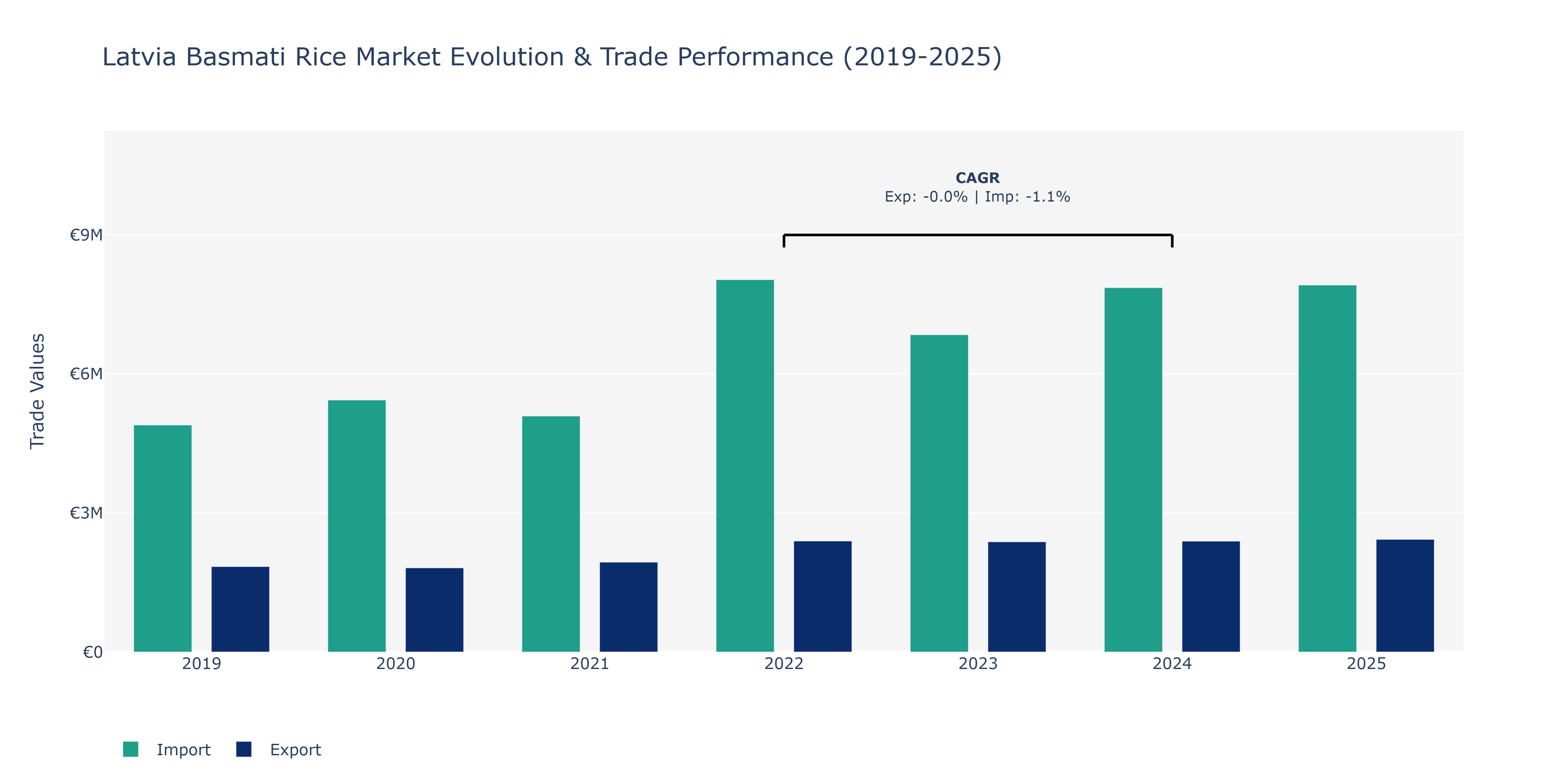 Latvia Basmati Rice Market: Production & Trade Performance (2019-2025)