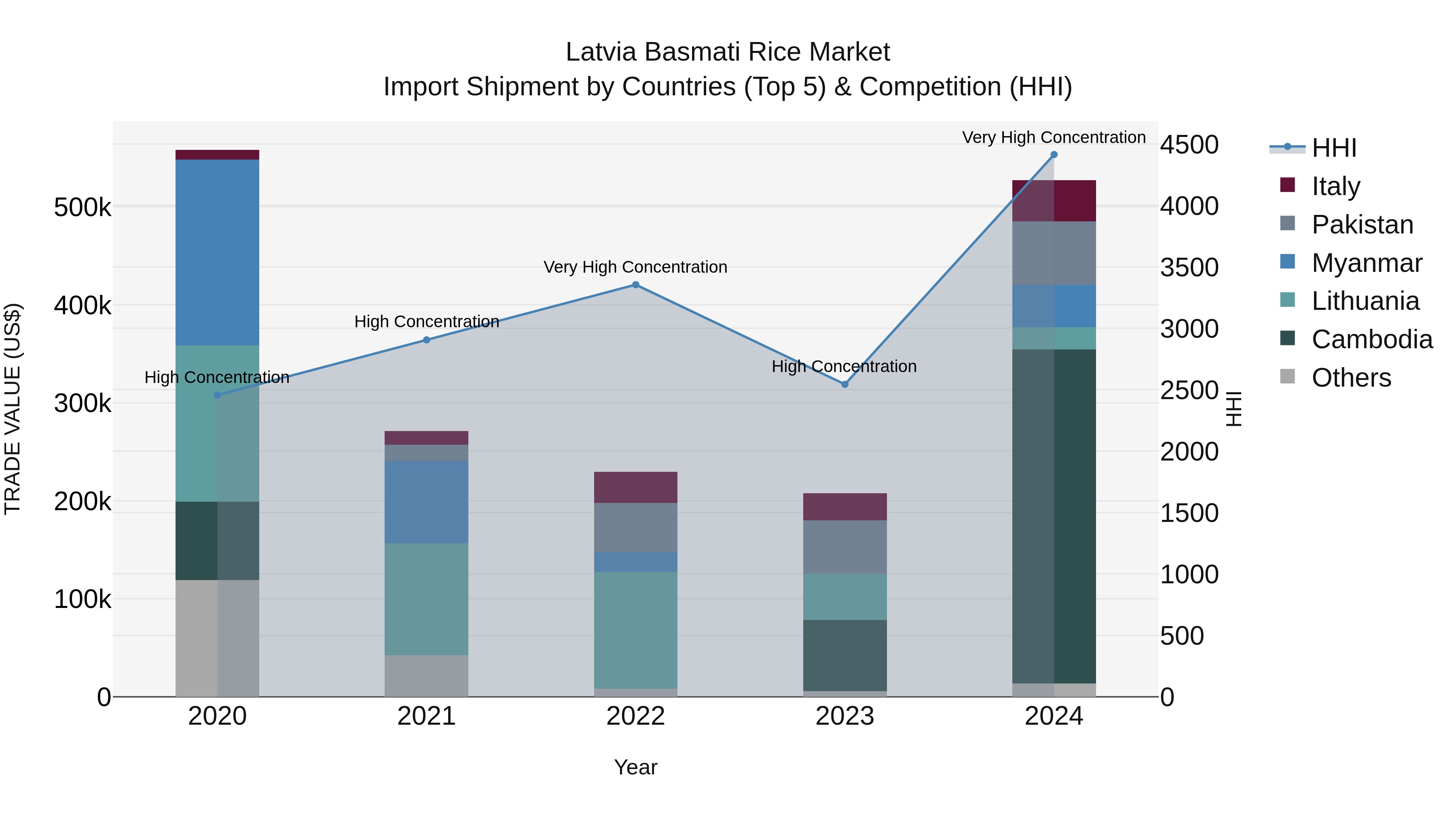 Latvia Basmati Rice Market Top 5 Importing Countries and Market Competition (HHI) Analysis