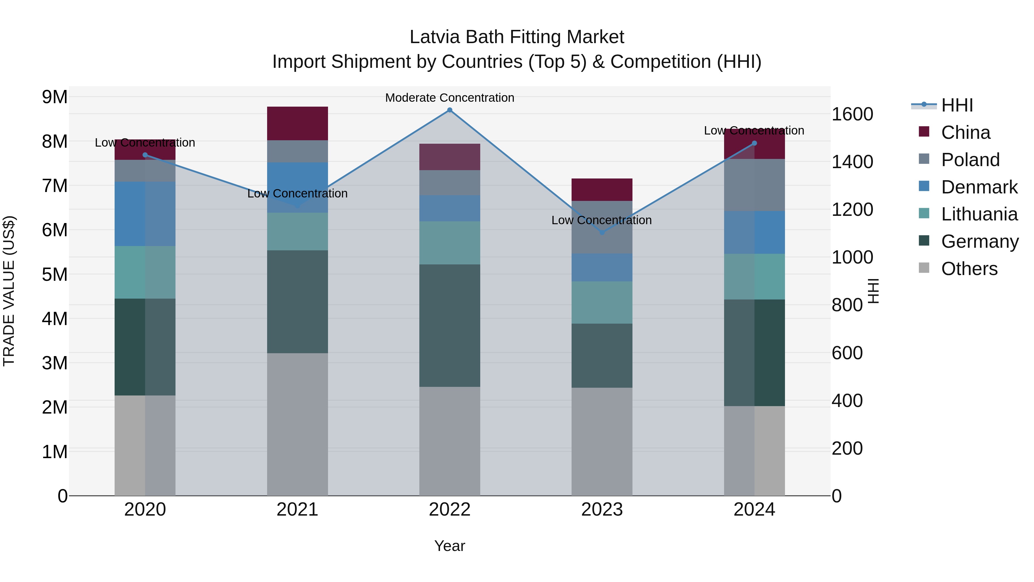 Latvia Bath Fitting Market Top 5 Importing Countries and Market Competition (HHI) Analysis
