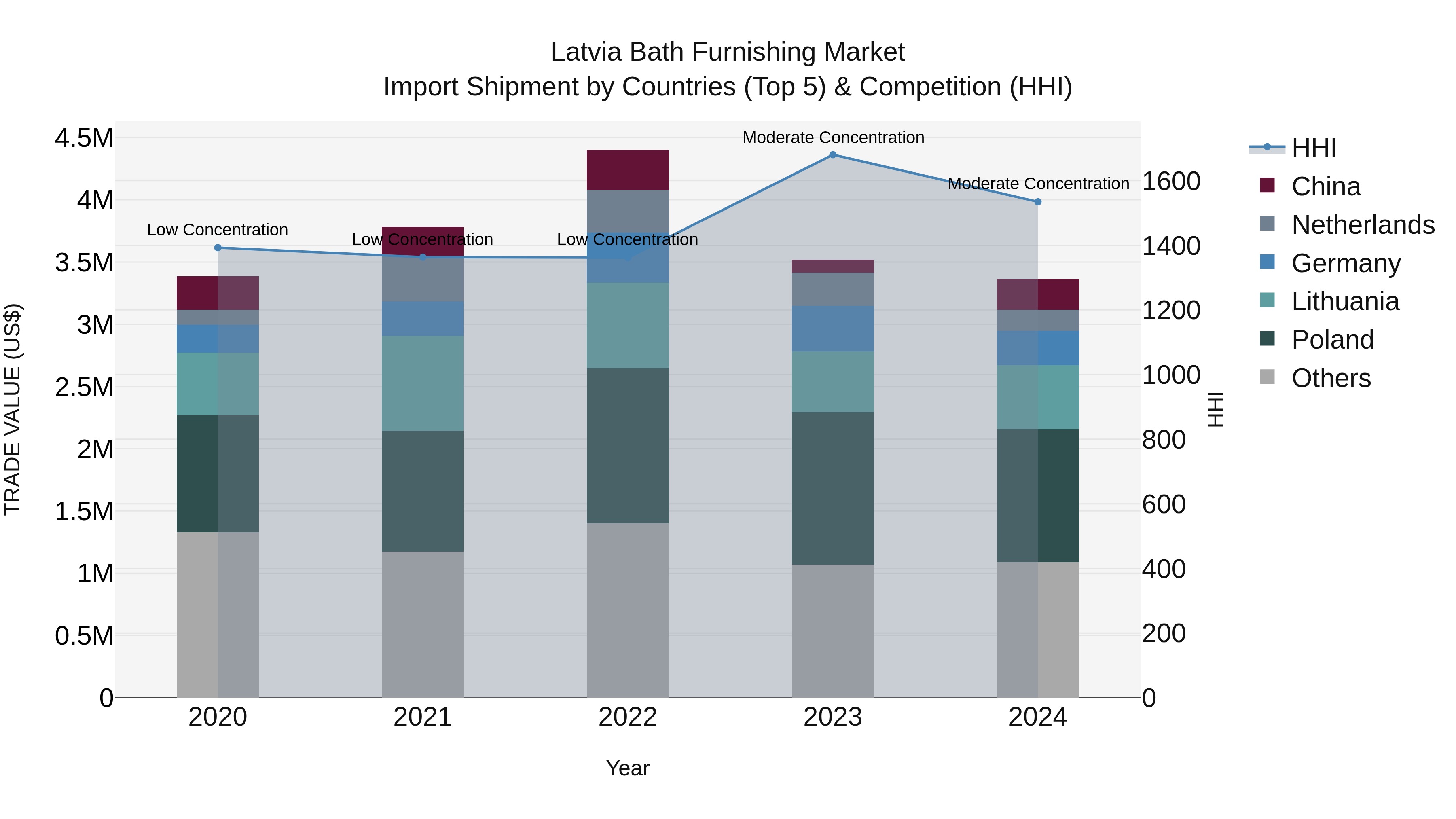 Latvia Bath Furnishing Market Top 5 Importing Countries and Market Competition (HHI) Analysis