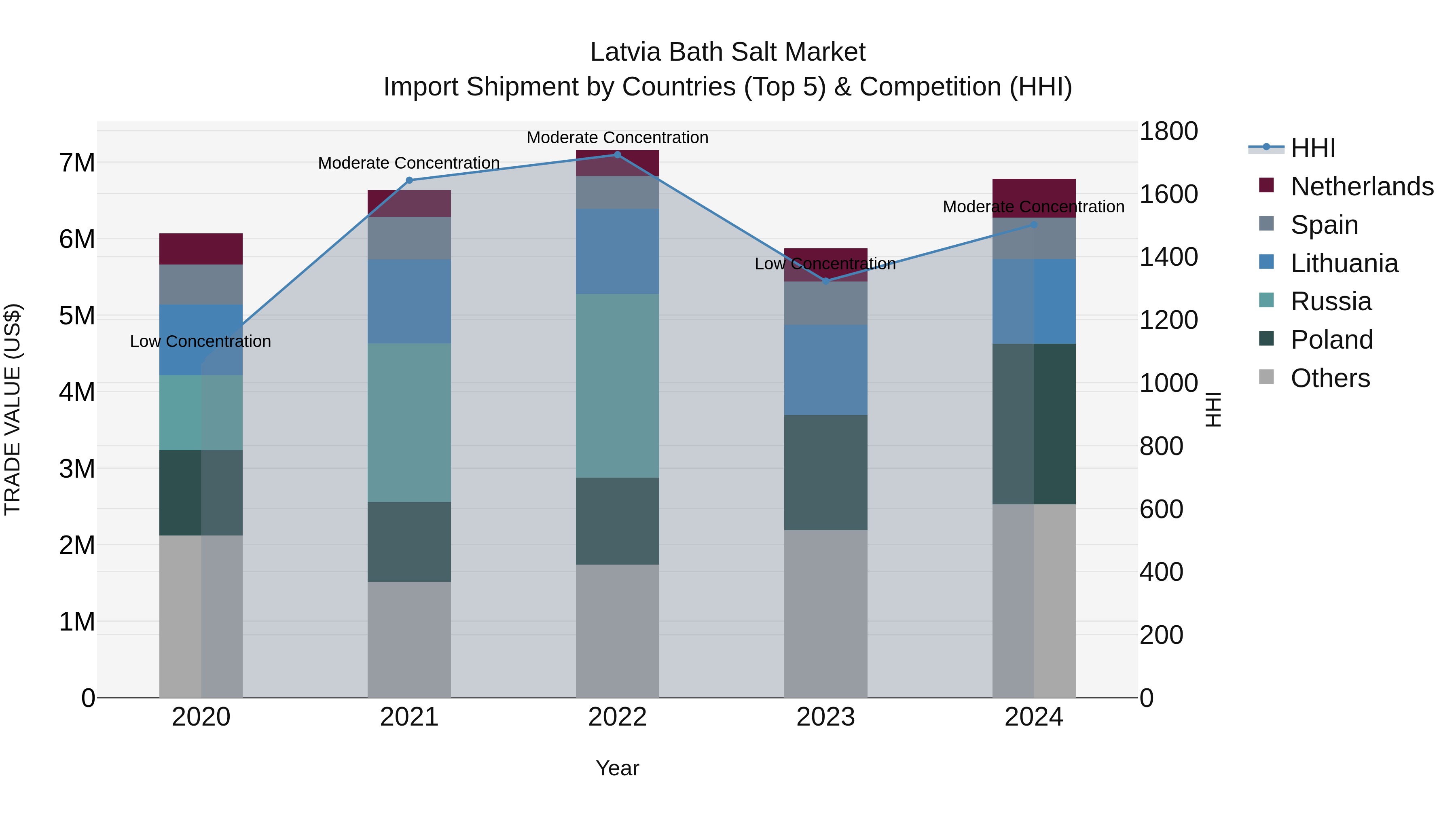 Latvia Bath Salt Market Top 5 Importing Countries and Market Competition (HHI) Analysis