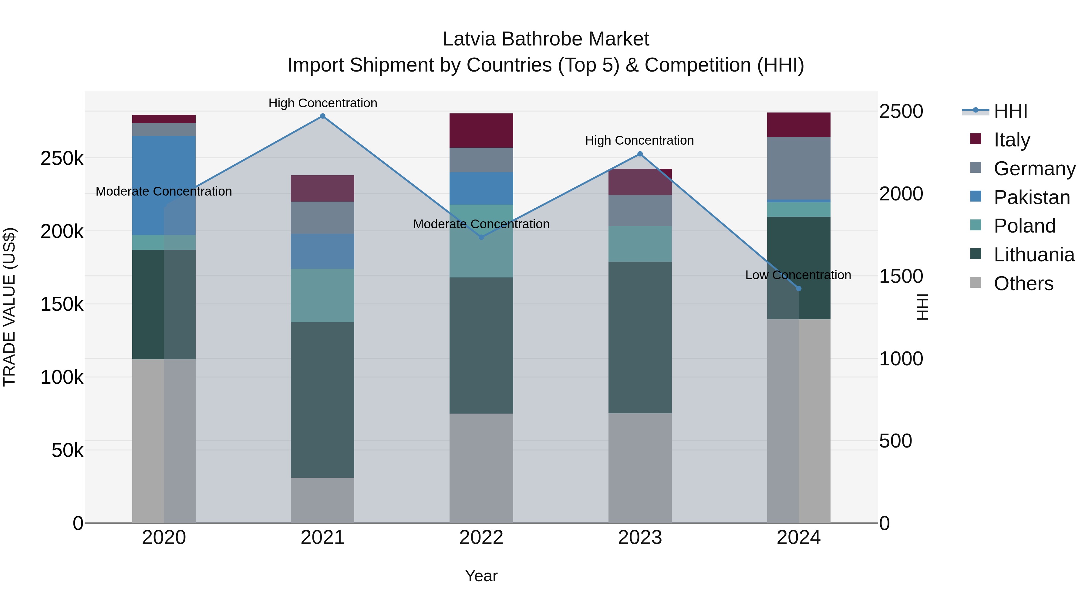 Latvia Bathrobe Market Top 5 Importing Countries and Market Competition (HHI) Analysis