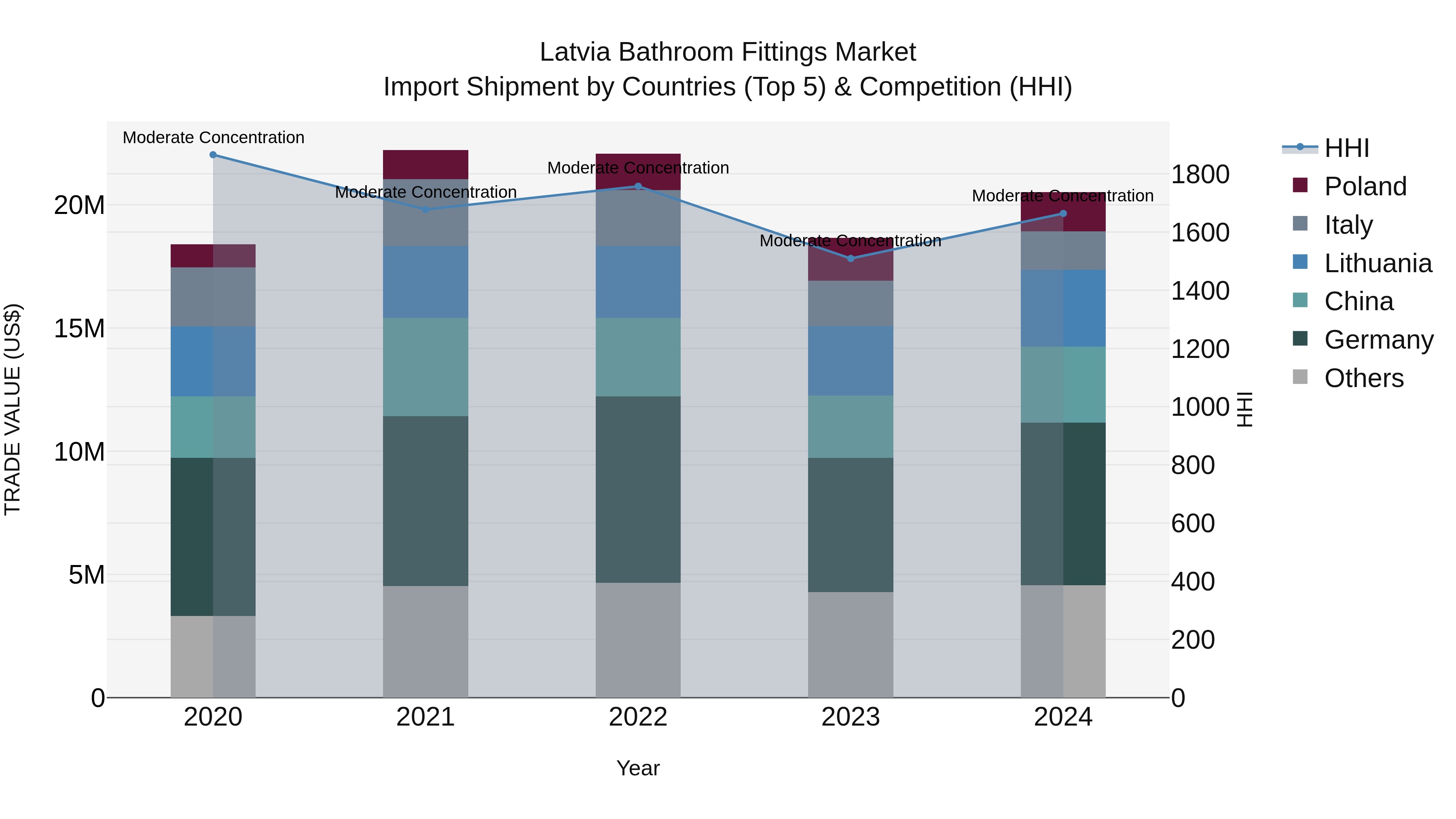Latvia Bathroom Fittings Market Top 5 Importing Countries and Market Competition (HHI) Analysis