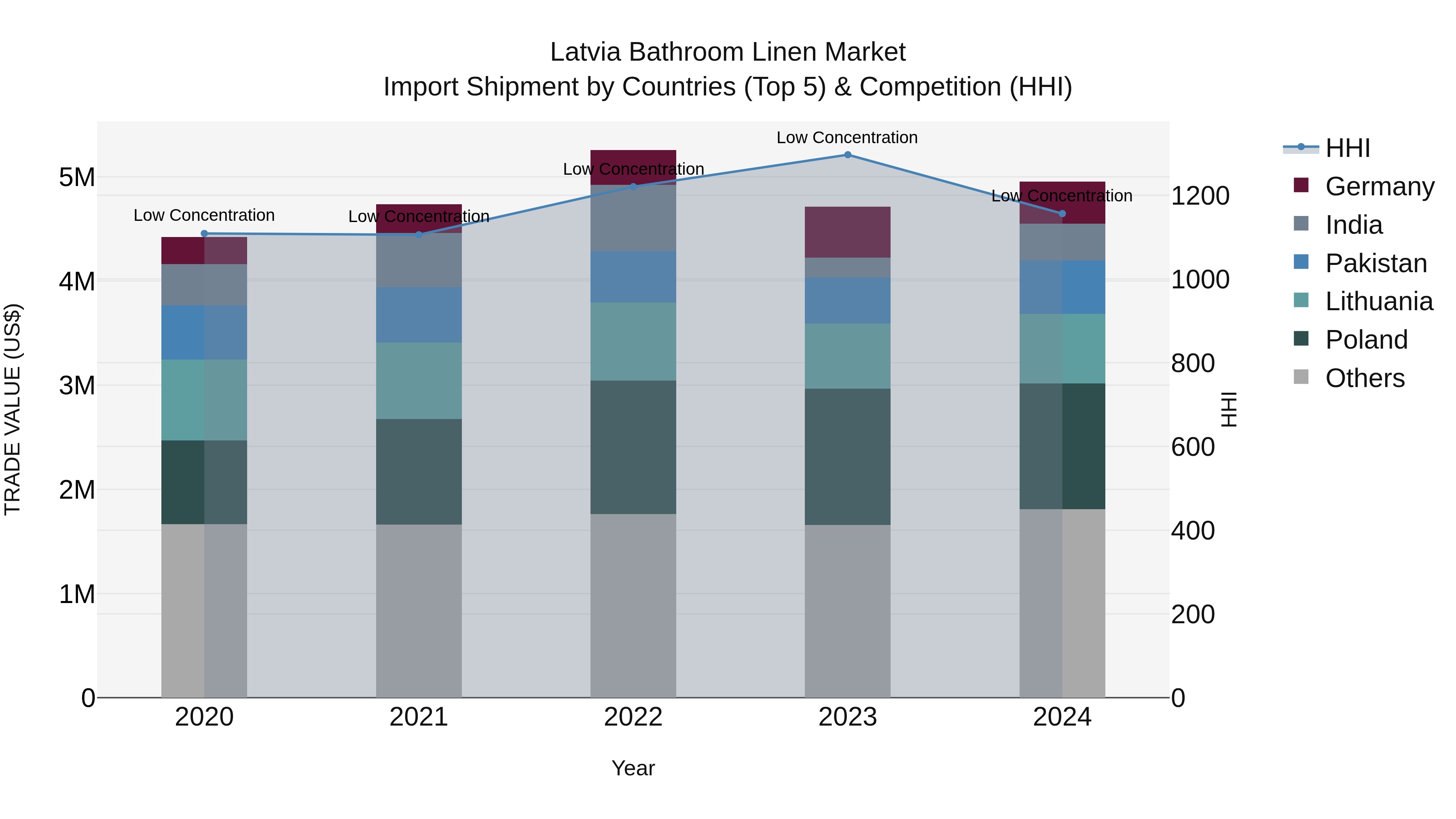 Latvia Bathroom Linen Market Top 5 Importing Countries and Market Competition (HHI) Analysis