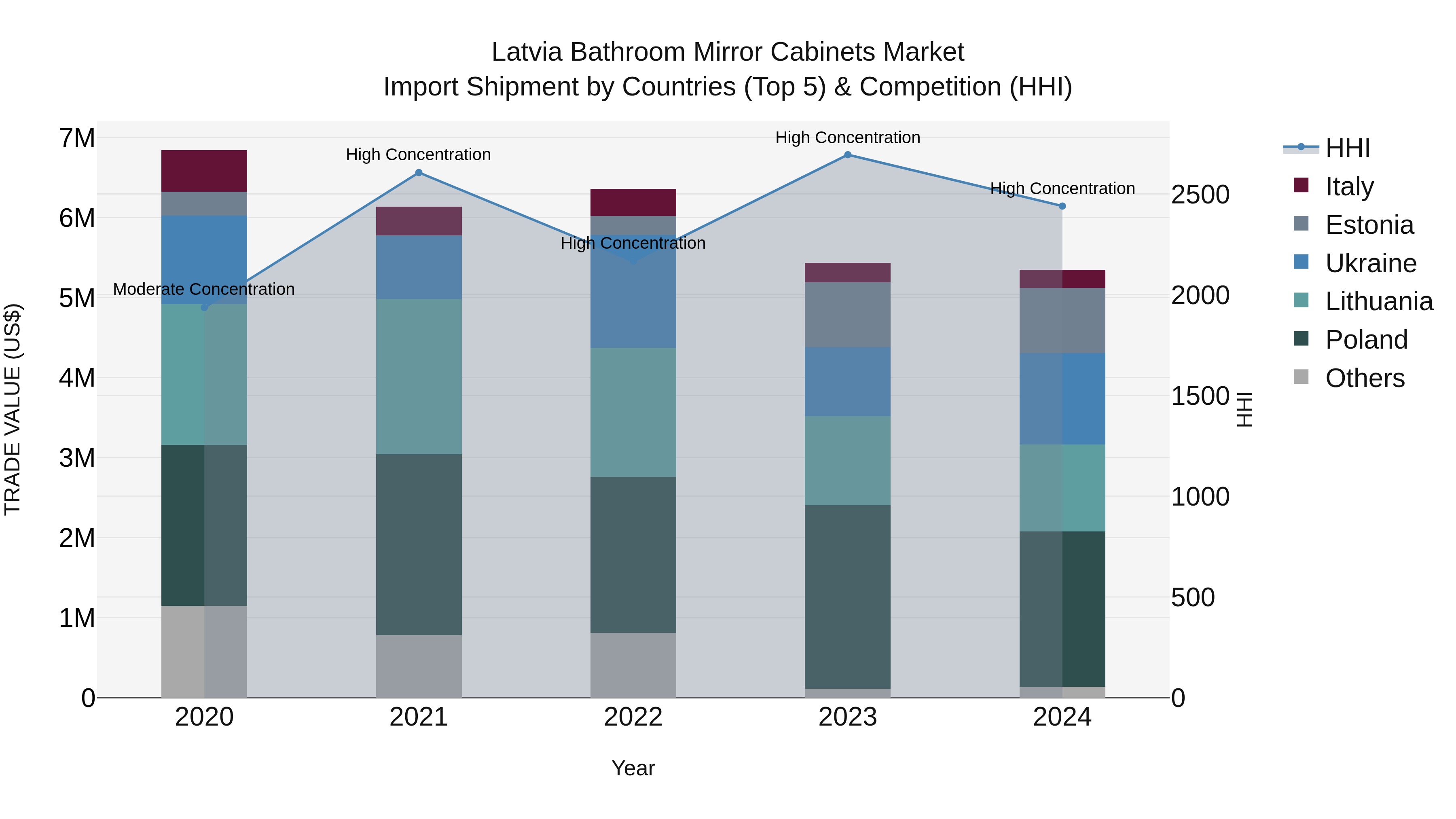 Latvia Bathroom Mirror Cabinets Market Top 5 Importing Countries and Market Competition (HHI) Analysis