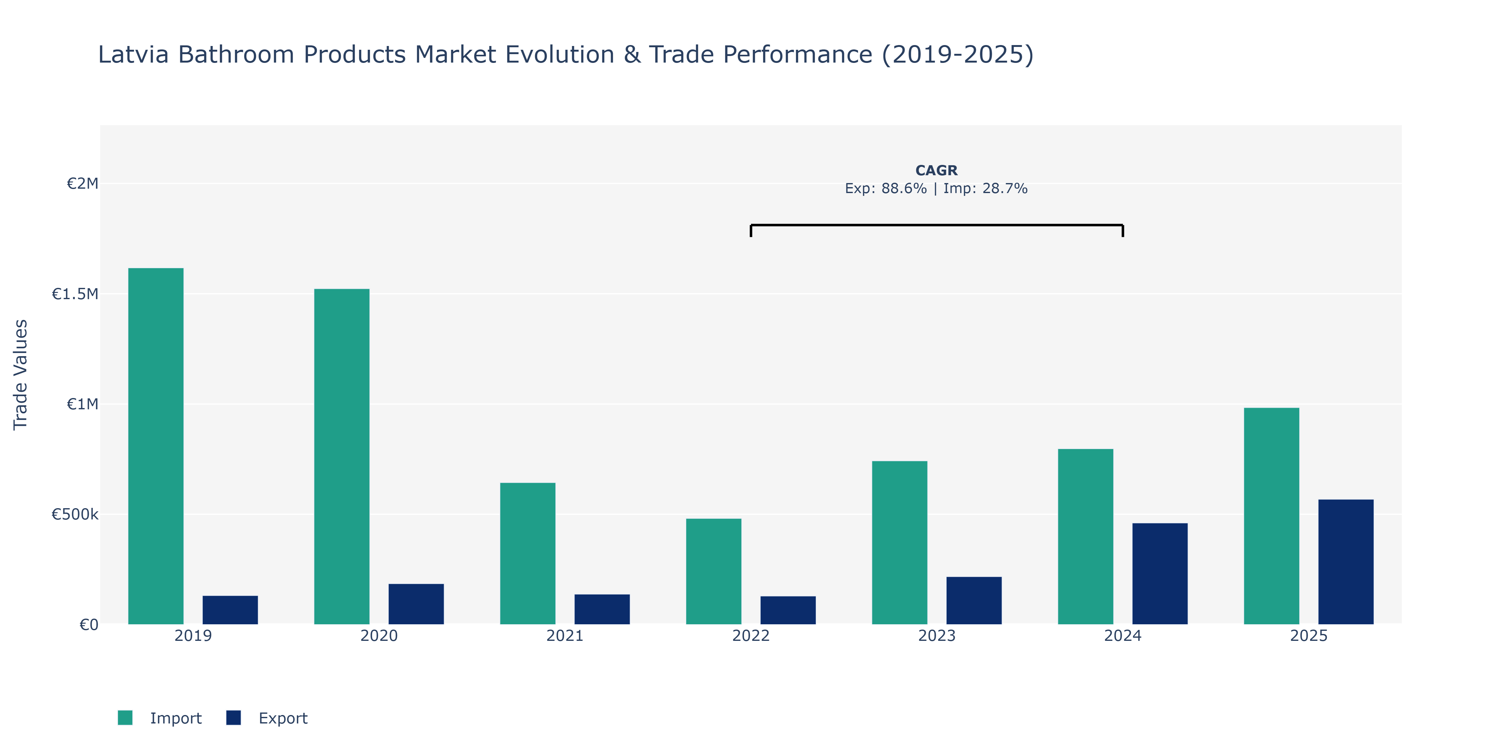 Latvia Bathroom Products Market: Production & Trade Performance (2019-2025)