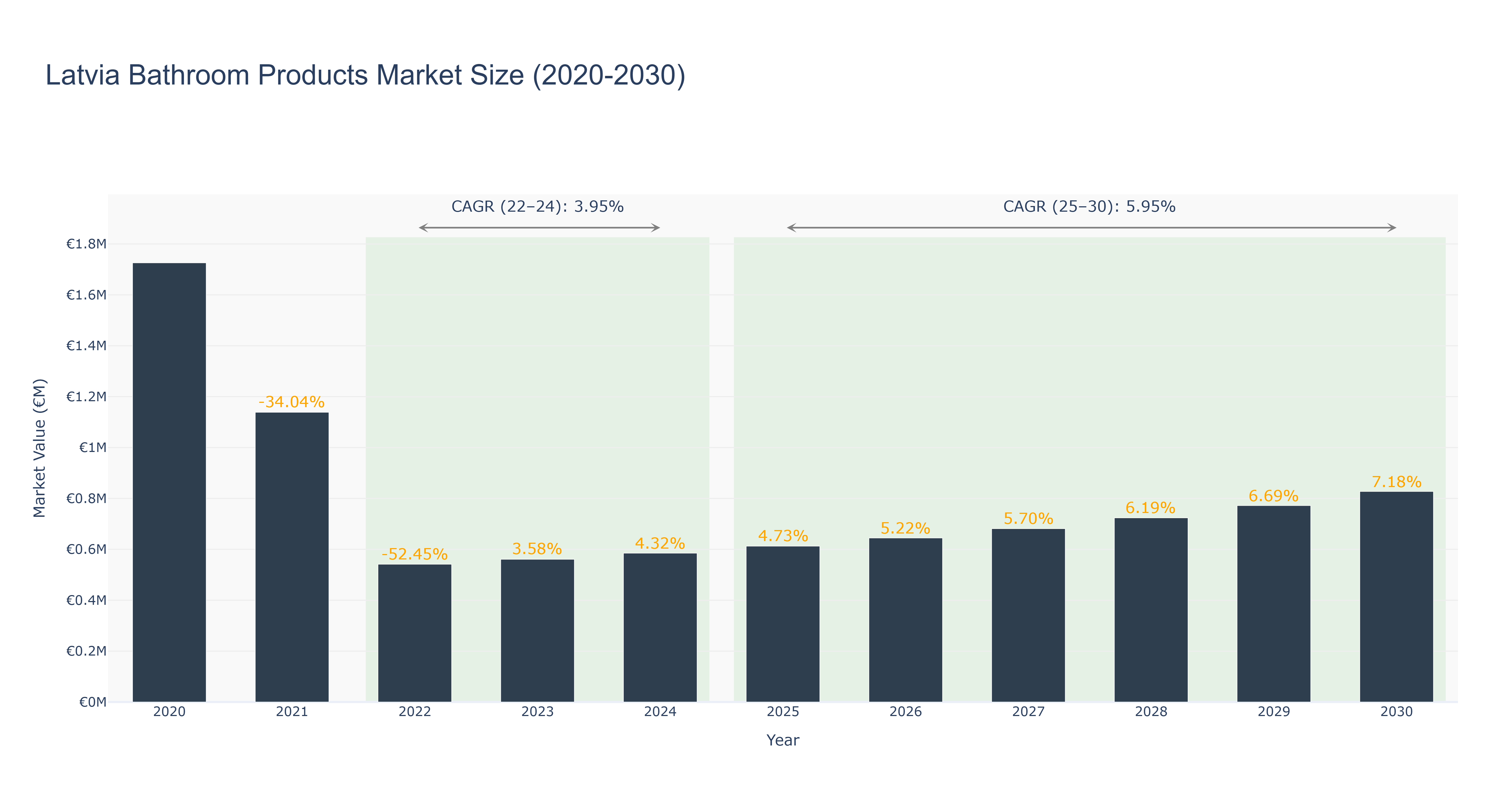 Latvia Bathroom Products Market Size (2020-2030)