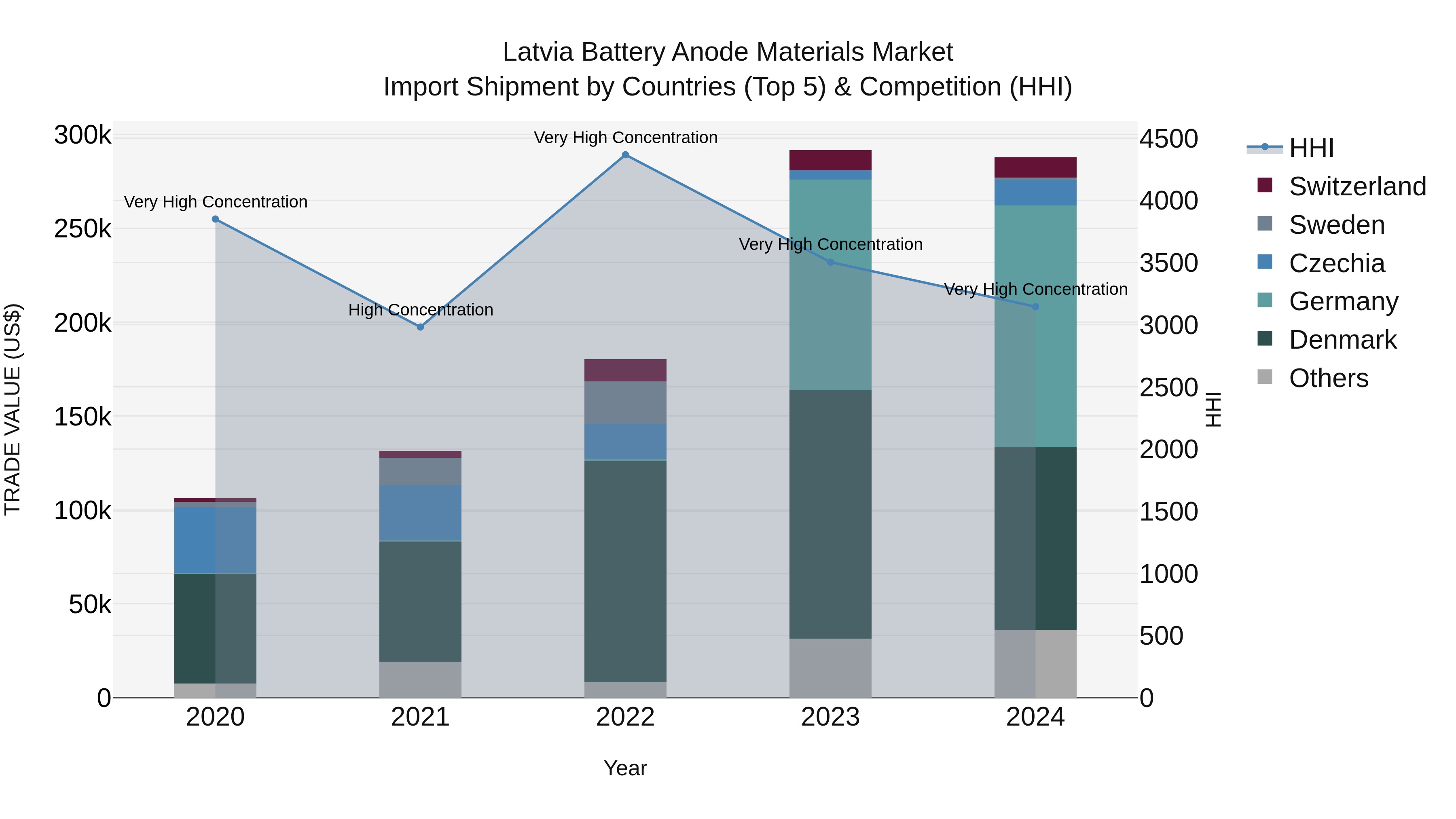 Latvia Battery Anode Materials Market Top 5 Importing Countries and Market Competition (HHI) Analysis