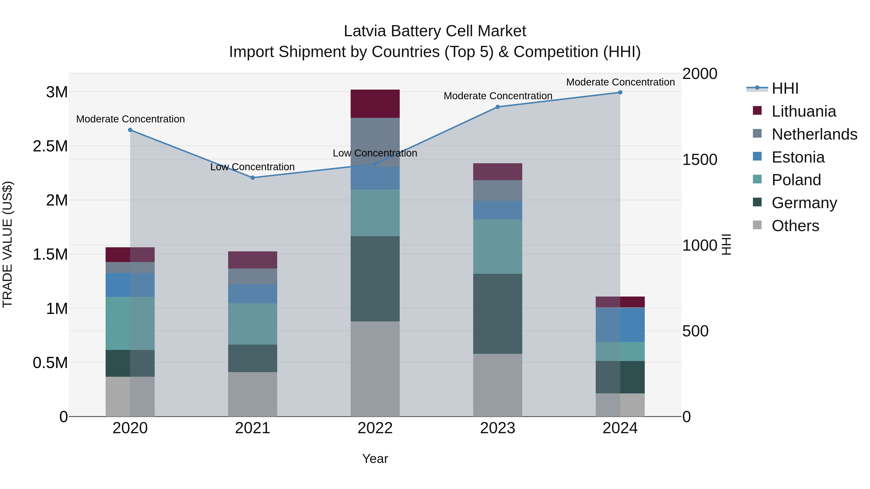 Latvia Battery Cell Market Top 5 Importing Countries and Market Competition (HHI) Analysis