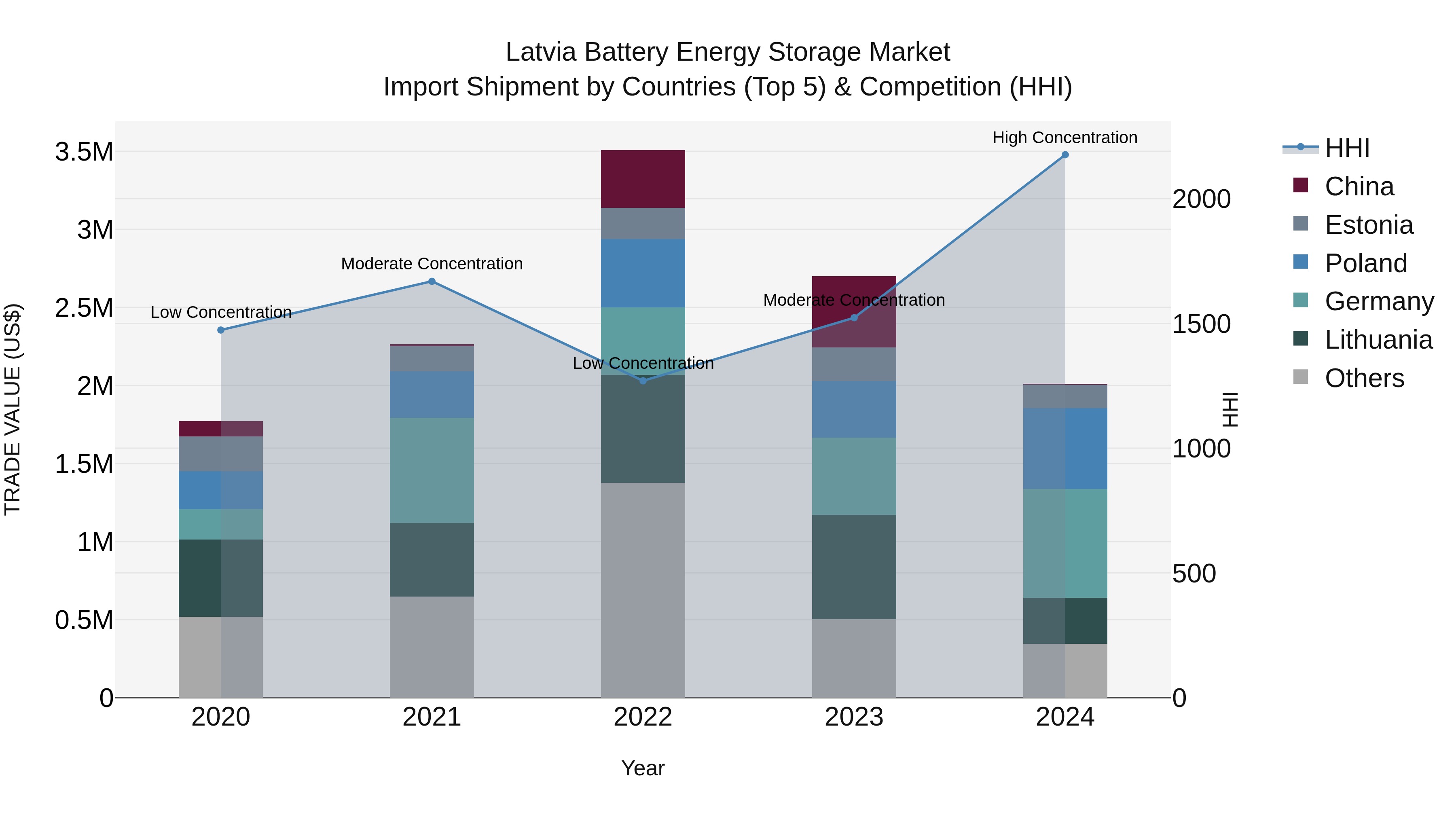 Latvia Battery Energy Storage Market Top 5 Importing Countries and Market Competition (HHI) Analysis