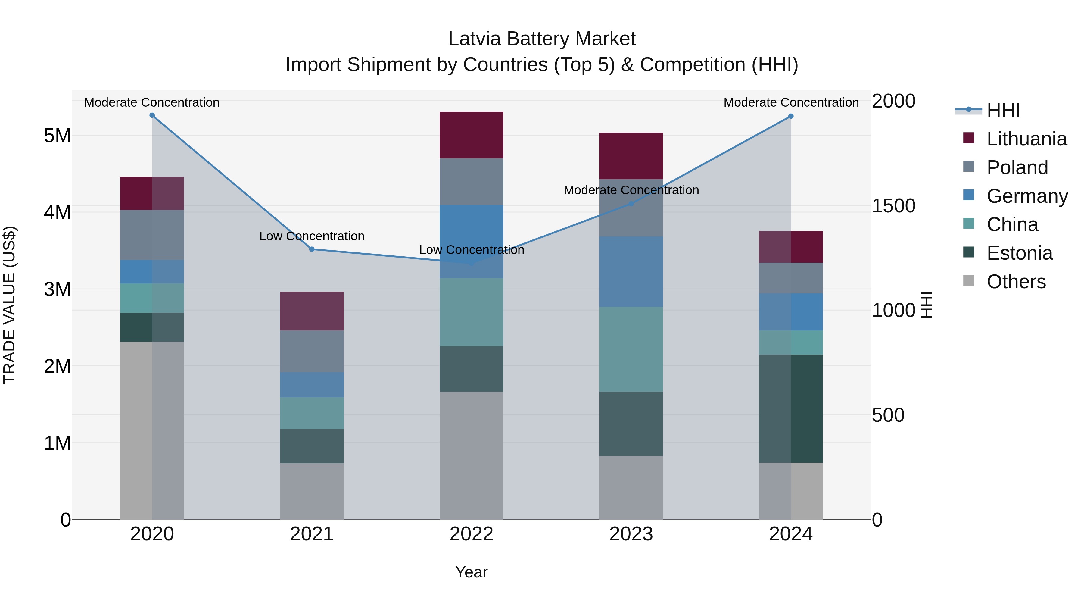 Latvia Battery Market Top 5 Importing Countries and Market Competition (HHI) Analysis