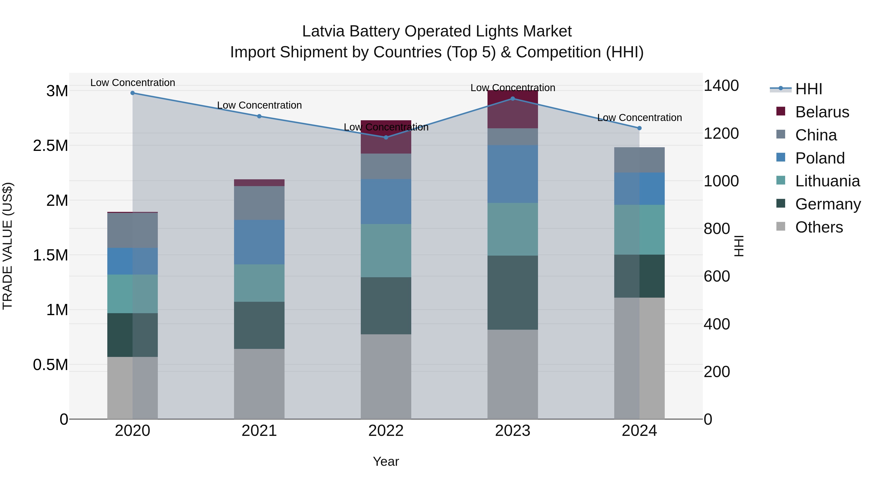 Latvia Battery Operated Lights Market Top 5 Importing Countries and Market Competition (HHI) Analysis