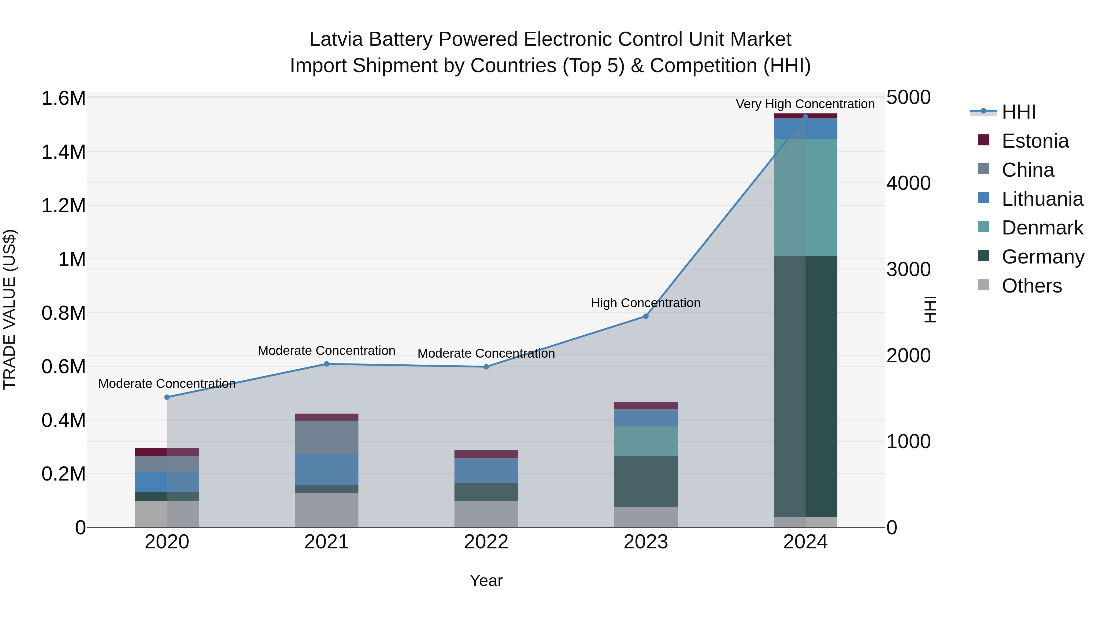 Latvia Battery Powered Electronic Control Unit Market Top 5 Importing Countries and Market Competition (HHI) Analysis