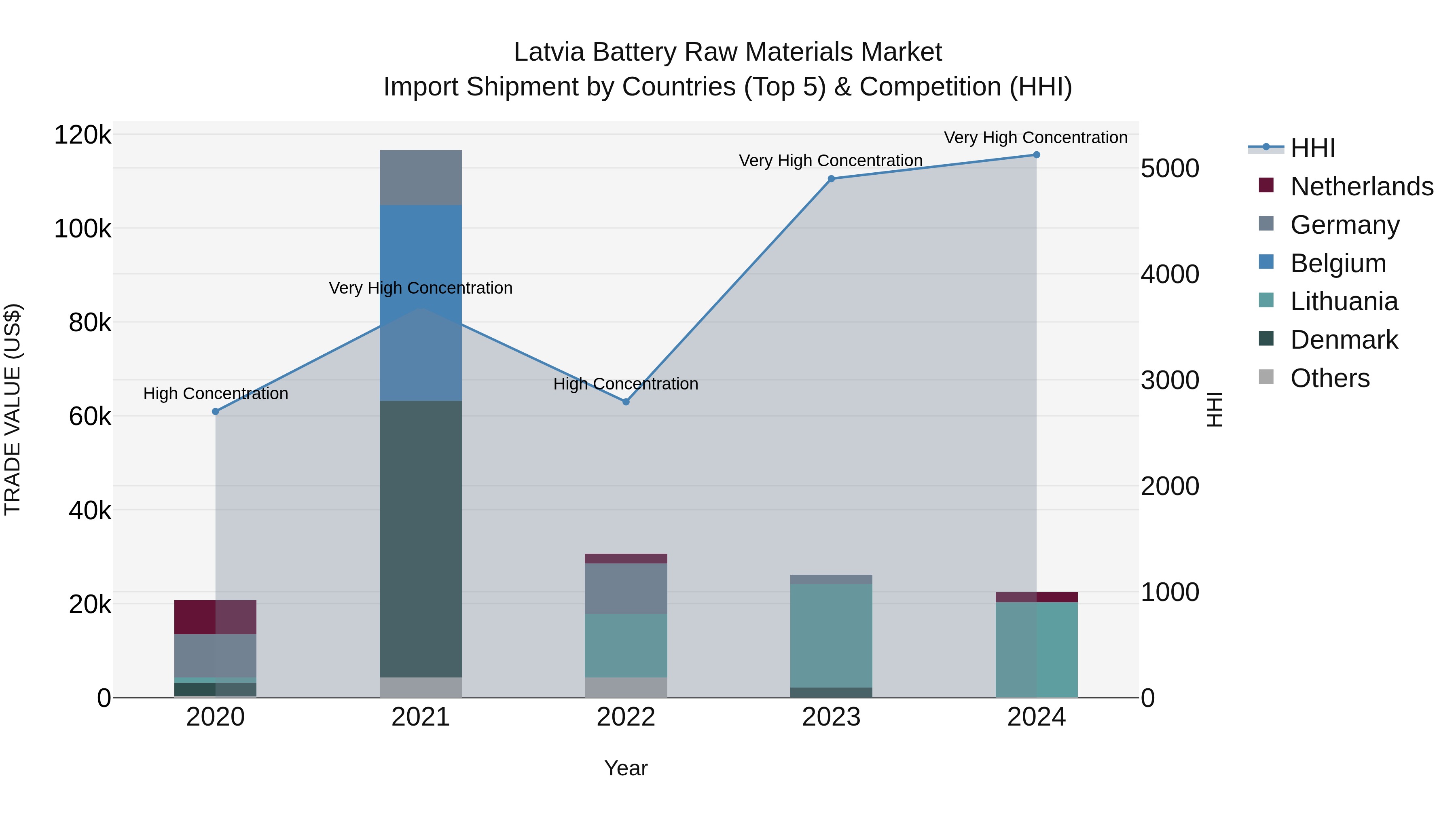 Latvia Battery Raw Materials Market Top 5 Importing Countries and Market Competition (HHI) Analysis