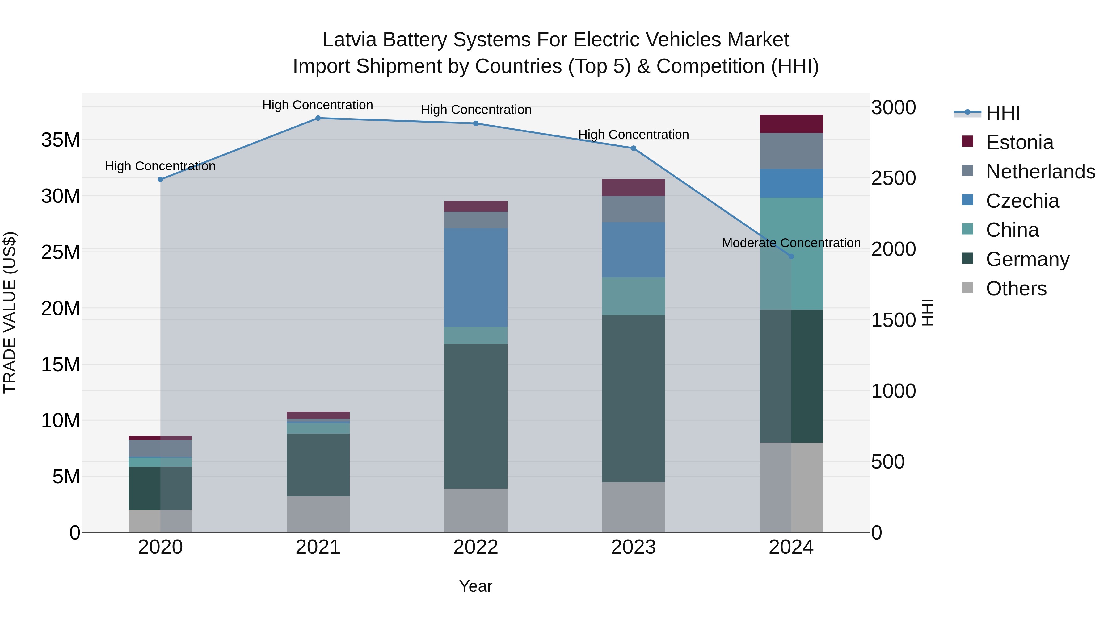 Latvia Battery Systems for Electric Vehicles Market Top 5 Importing Countries and Market Competition (HHI) Analysis