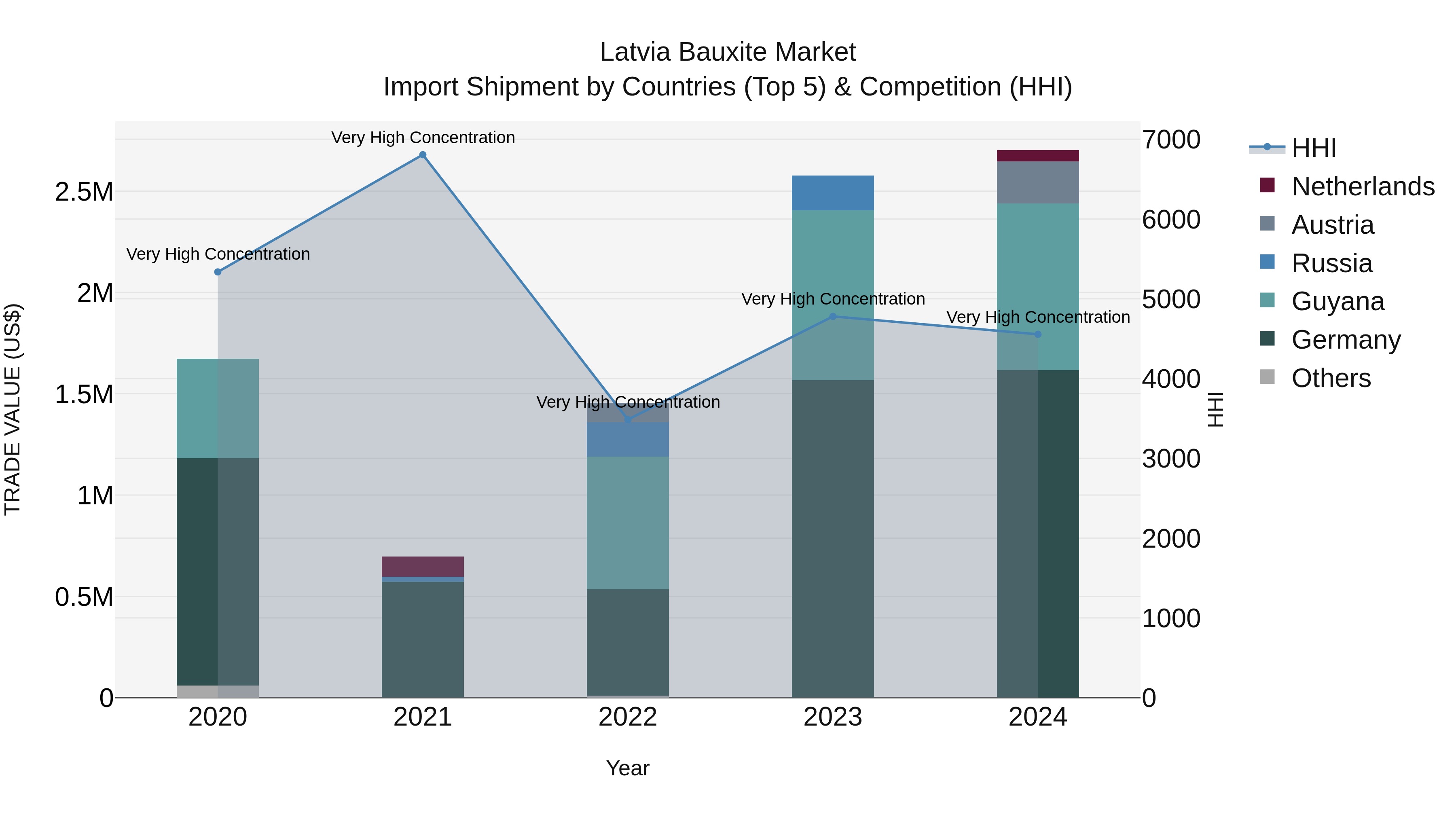 Latvia Bauxite Market Top 5 Importing Countries and Market Competition (HHI) Analysis