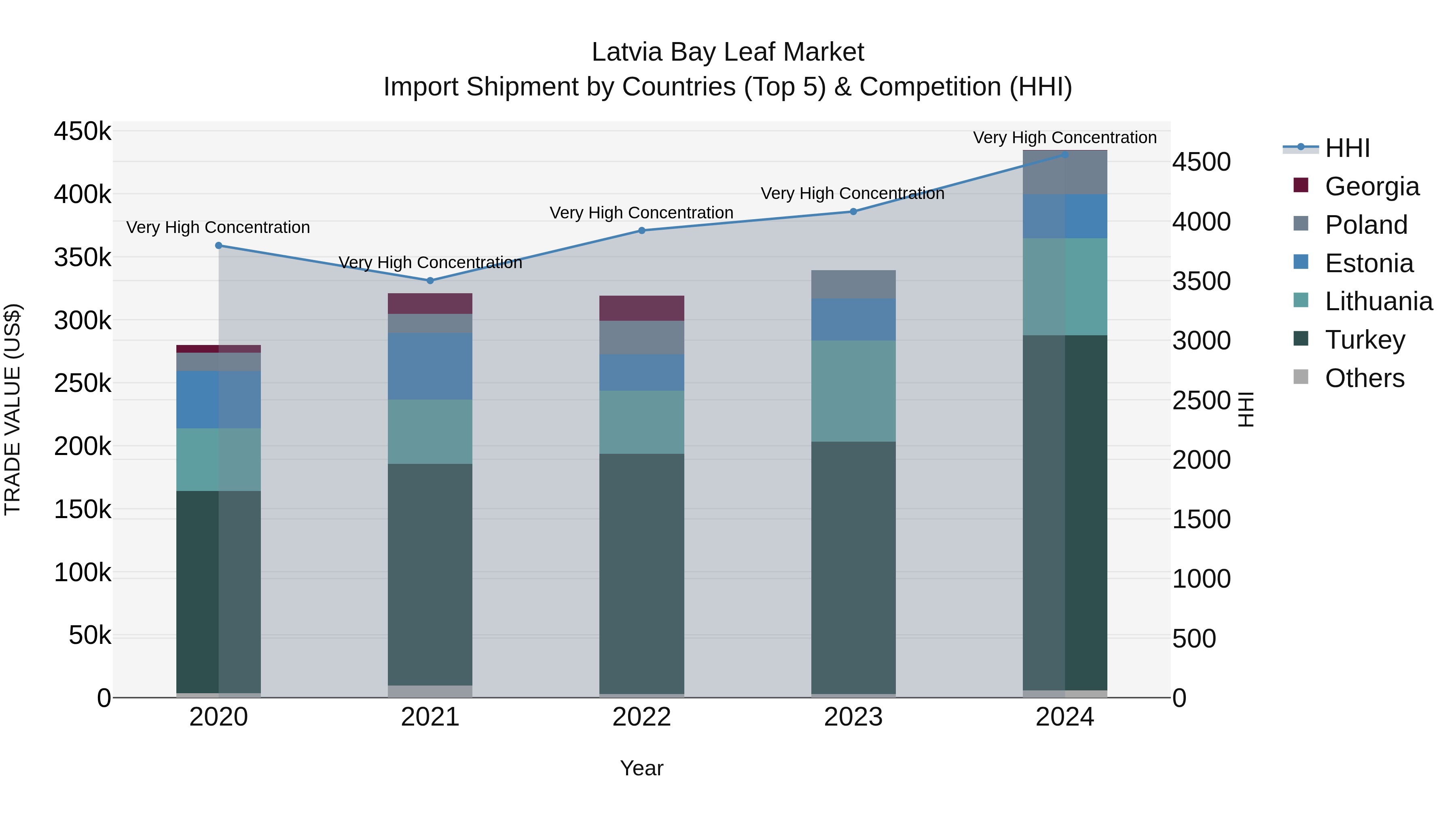 Latvia Bay Leaf Market Top 5 Importing Countries and Market Competition (HHI) Analysis