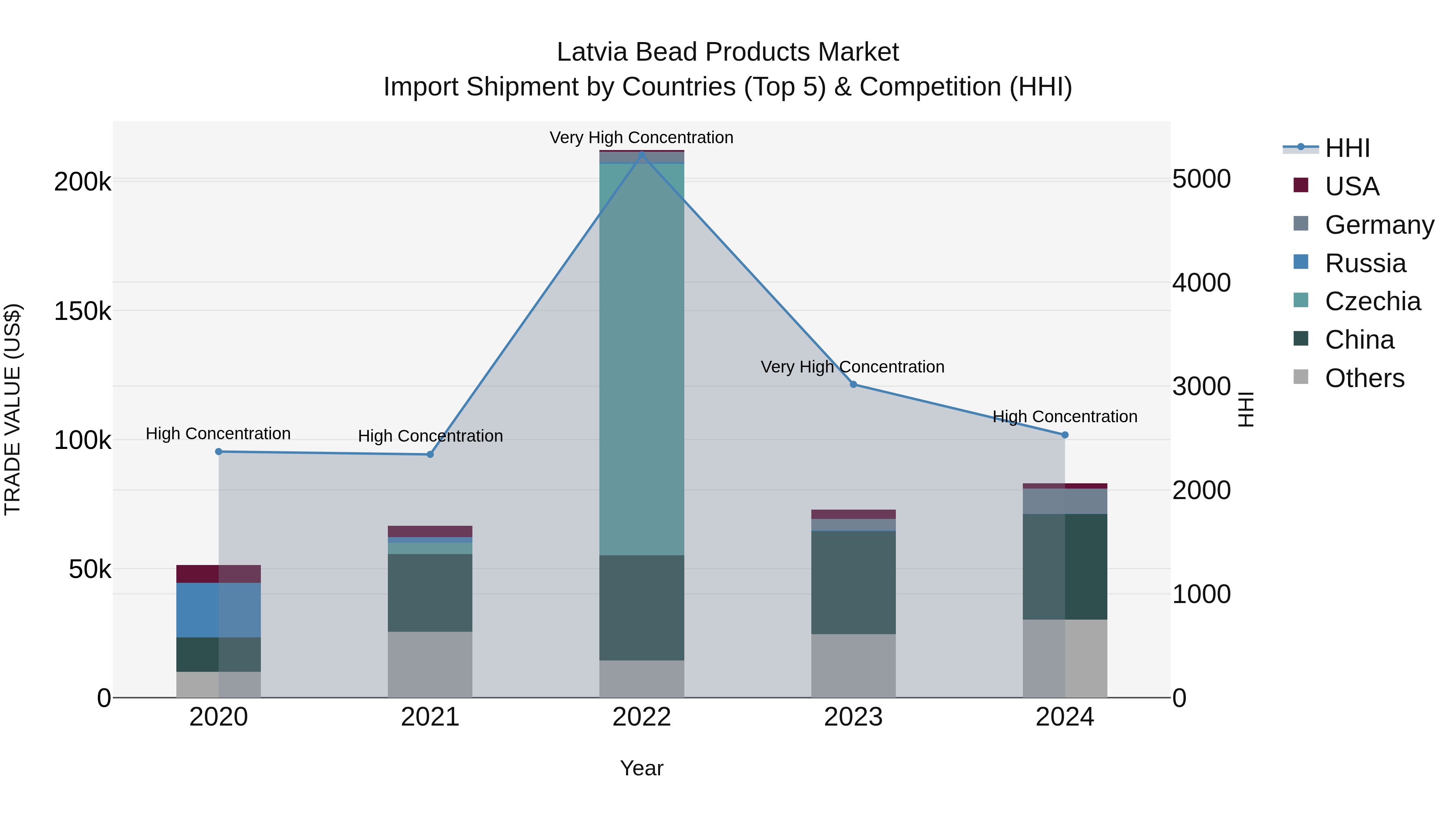 Latvia Bead Products Market Top 5 Importing Countries and Market Competition (HHI) Analysis