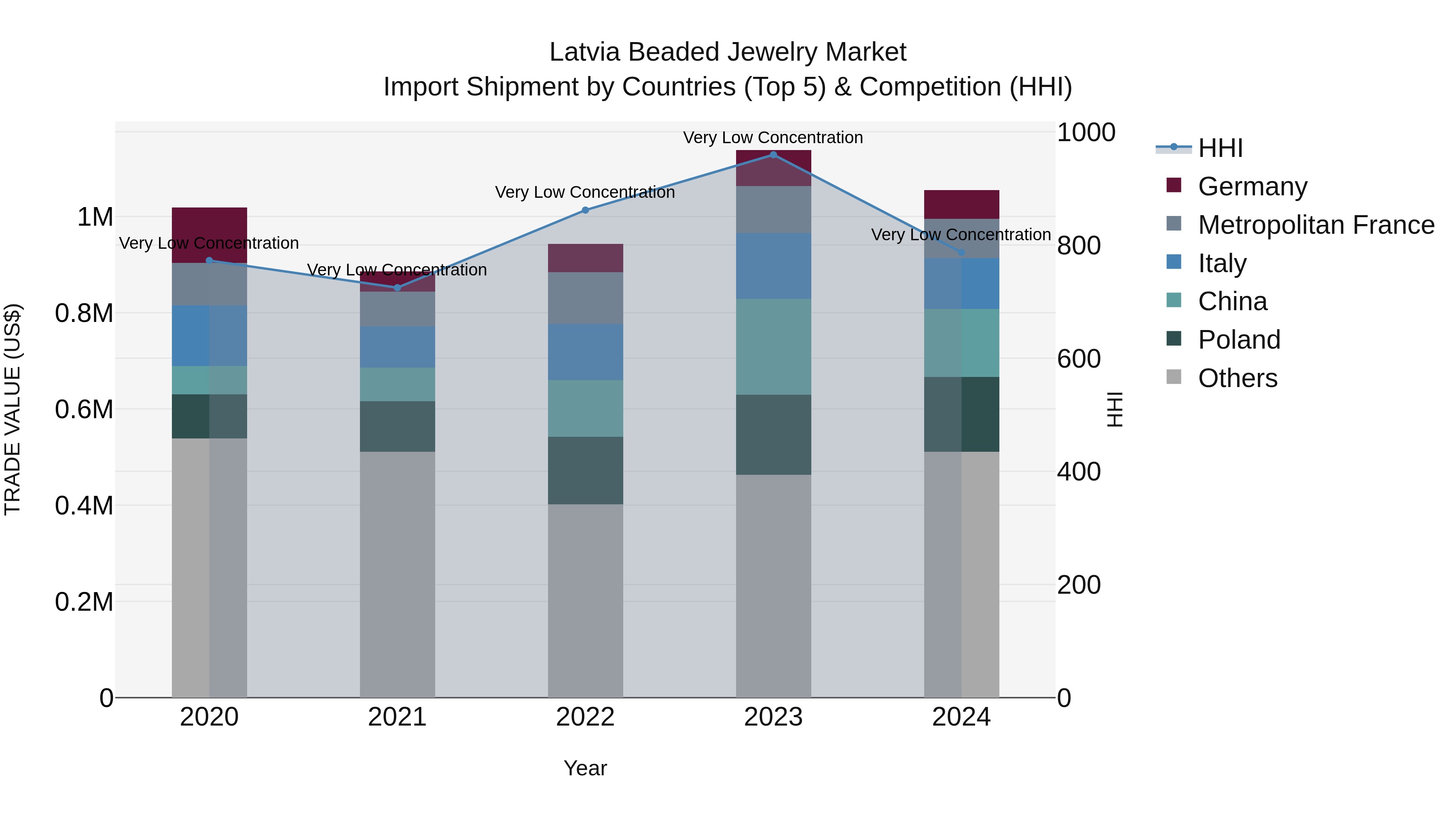 Latvia Beaded Jewelry Market Top 5 Importing Countries and Market Competition (HHI) Analysis