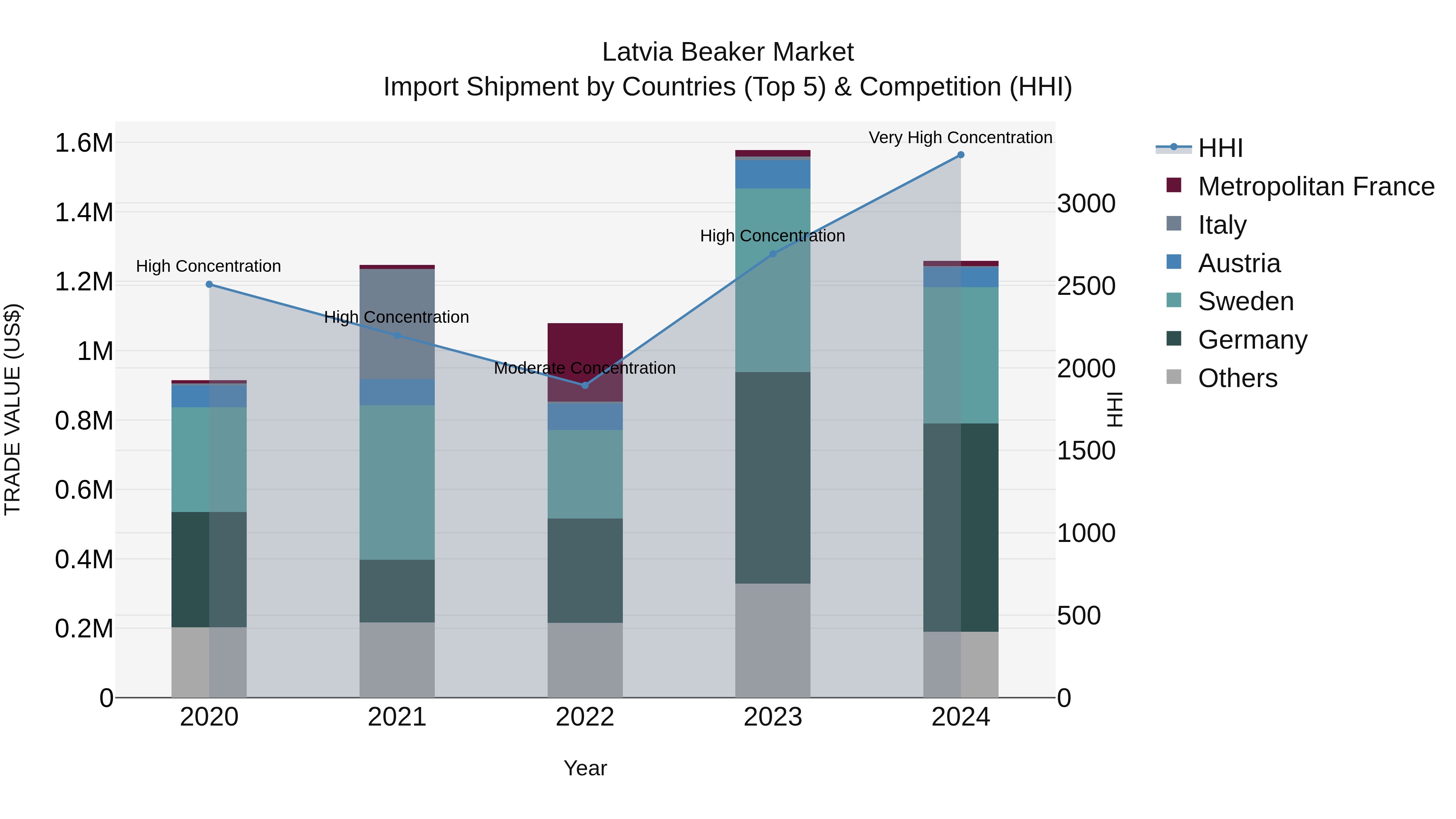 Latvia Beaker Market Top 5 Importing Countries and Market Competition (HHI) Analysis