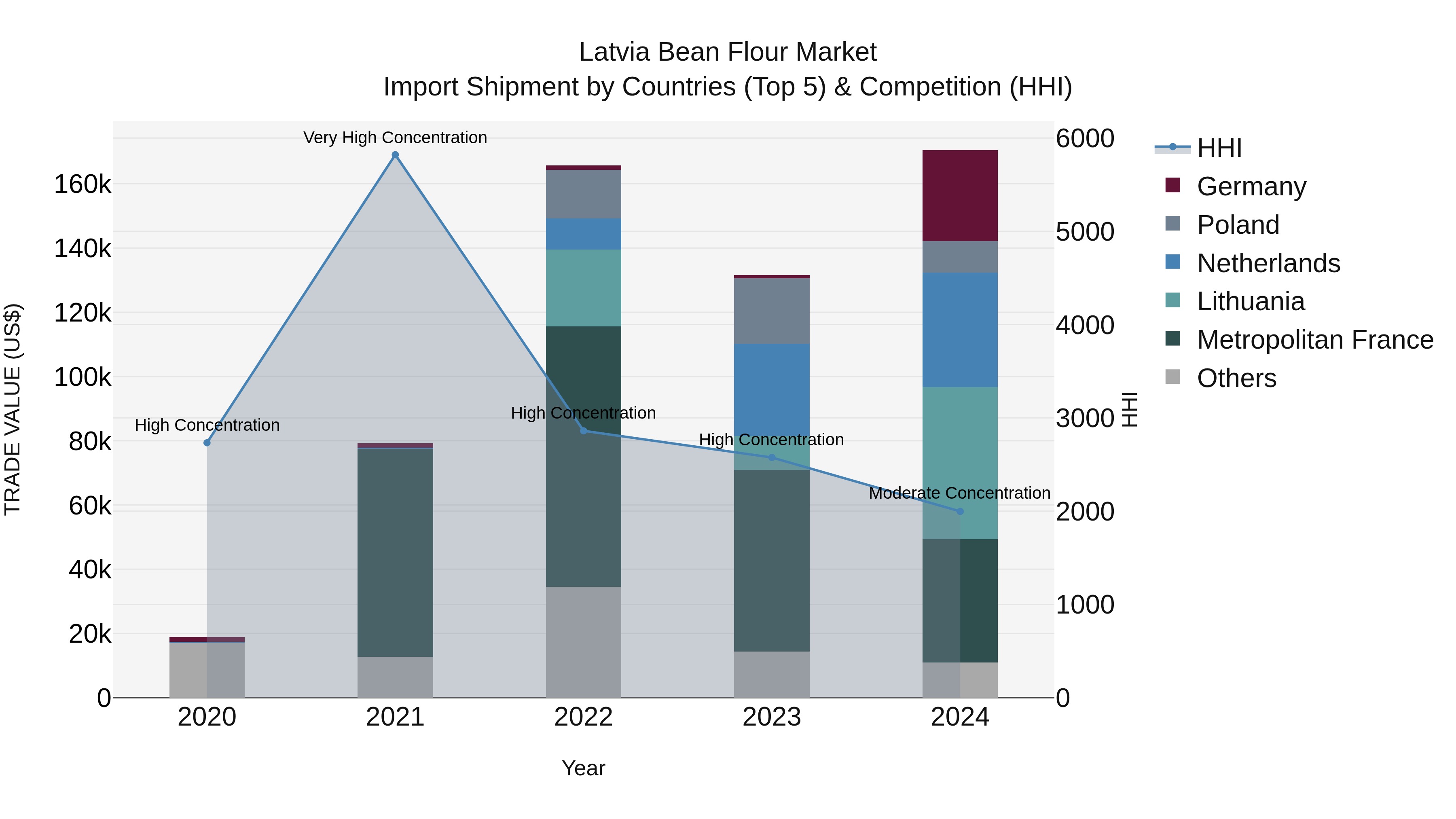Latvia Bean Flour Market Top 5 Importing Countries and Market Competition (HHI) Analysis