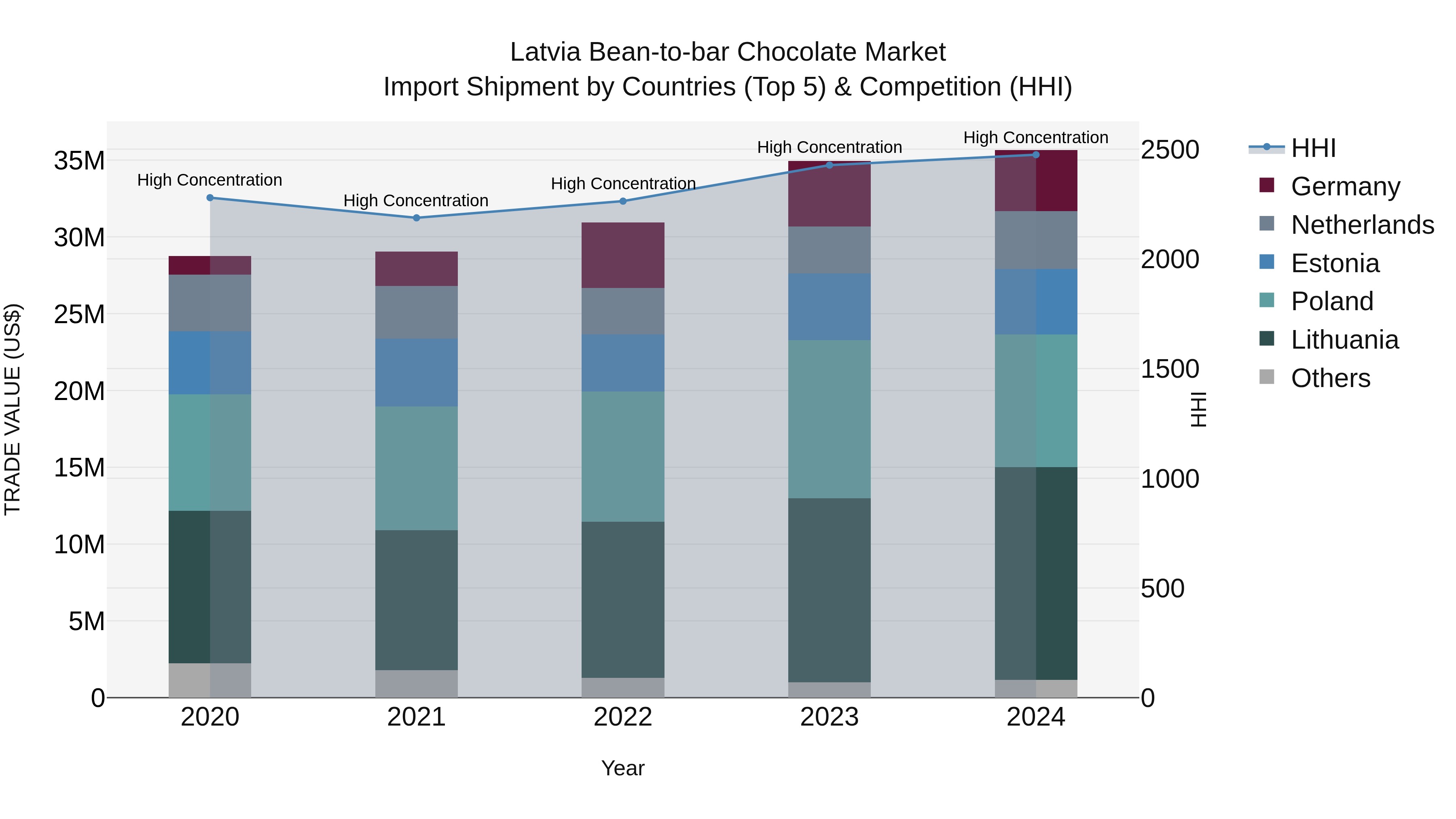 Latvia Bean-to-bar Chocolate Market Top 5 Importing Countries and Market Competition (HHI) Analysis
