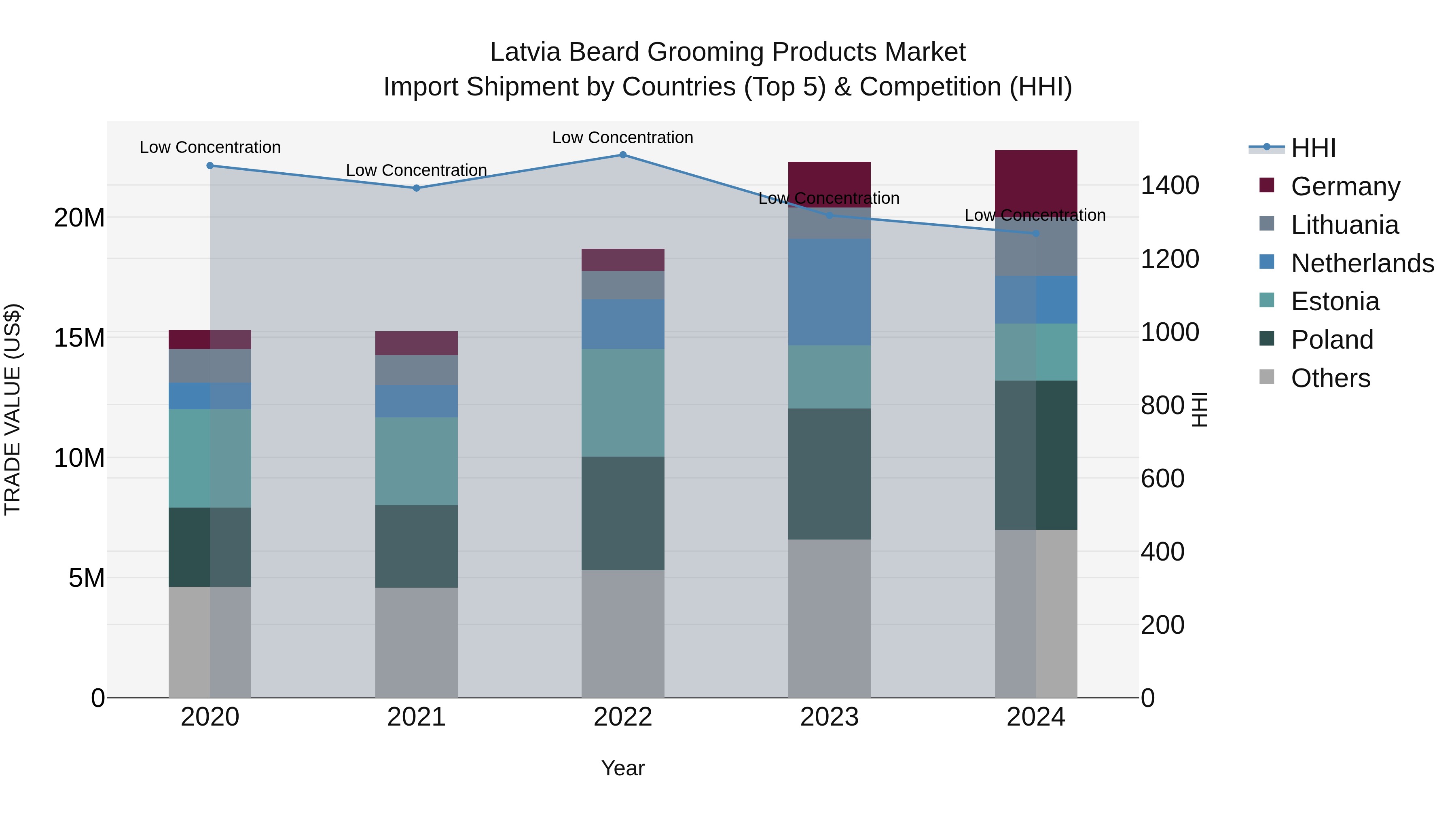 Latvia Beard Grooming Products Market Top 5 Importing Countries and Market Competition (HHI) Analysis