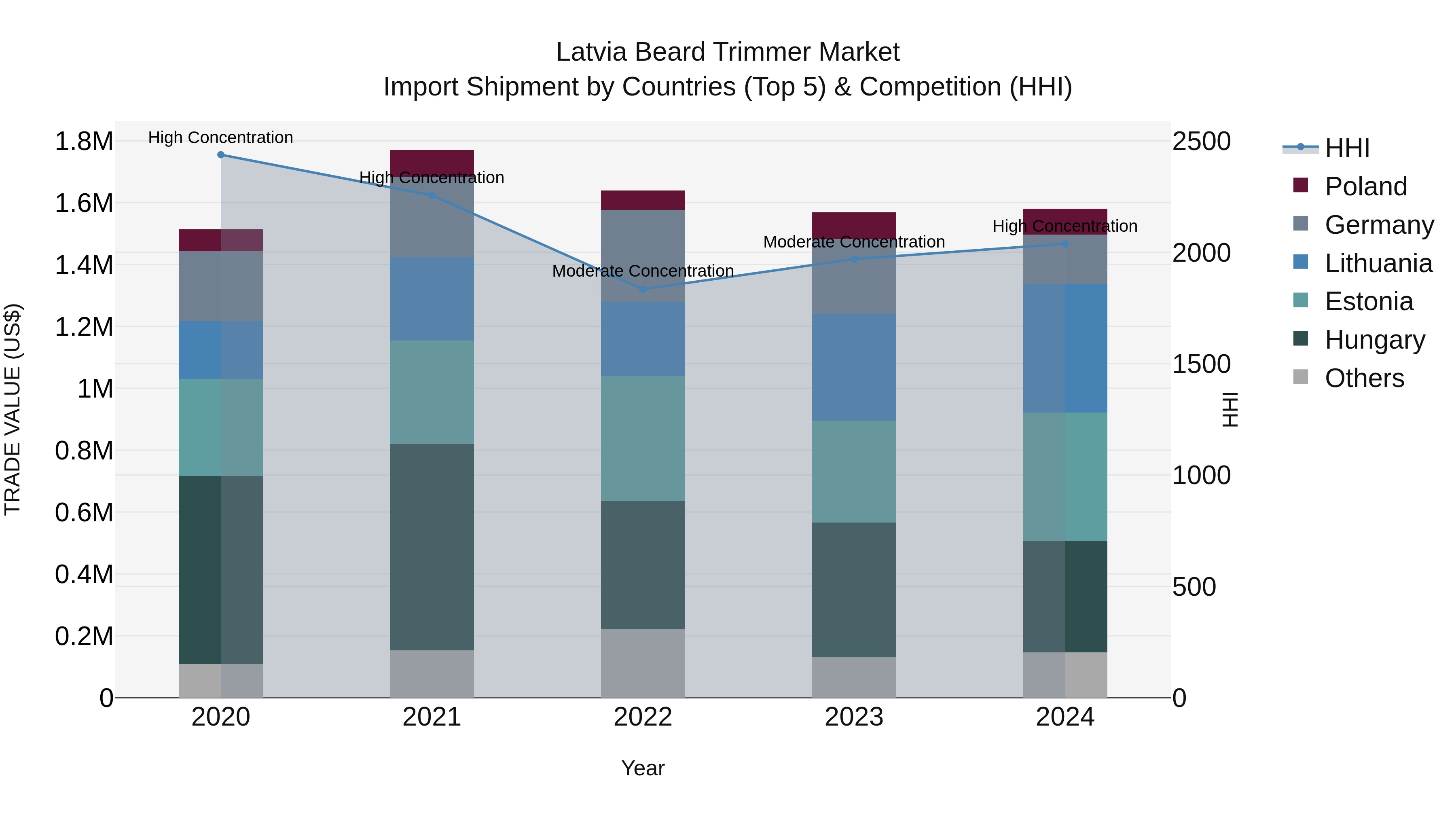 Latvia Beard Trimmer Market Top 5 Importing Countries and Market Competition (HHI) Analysis