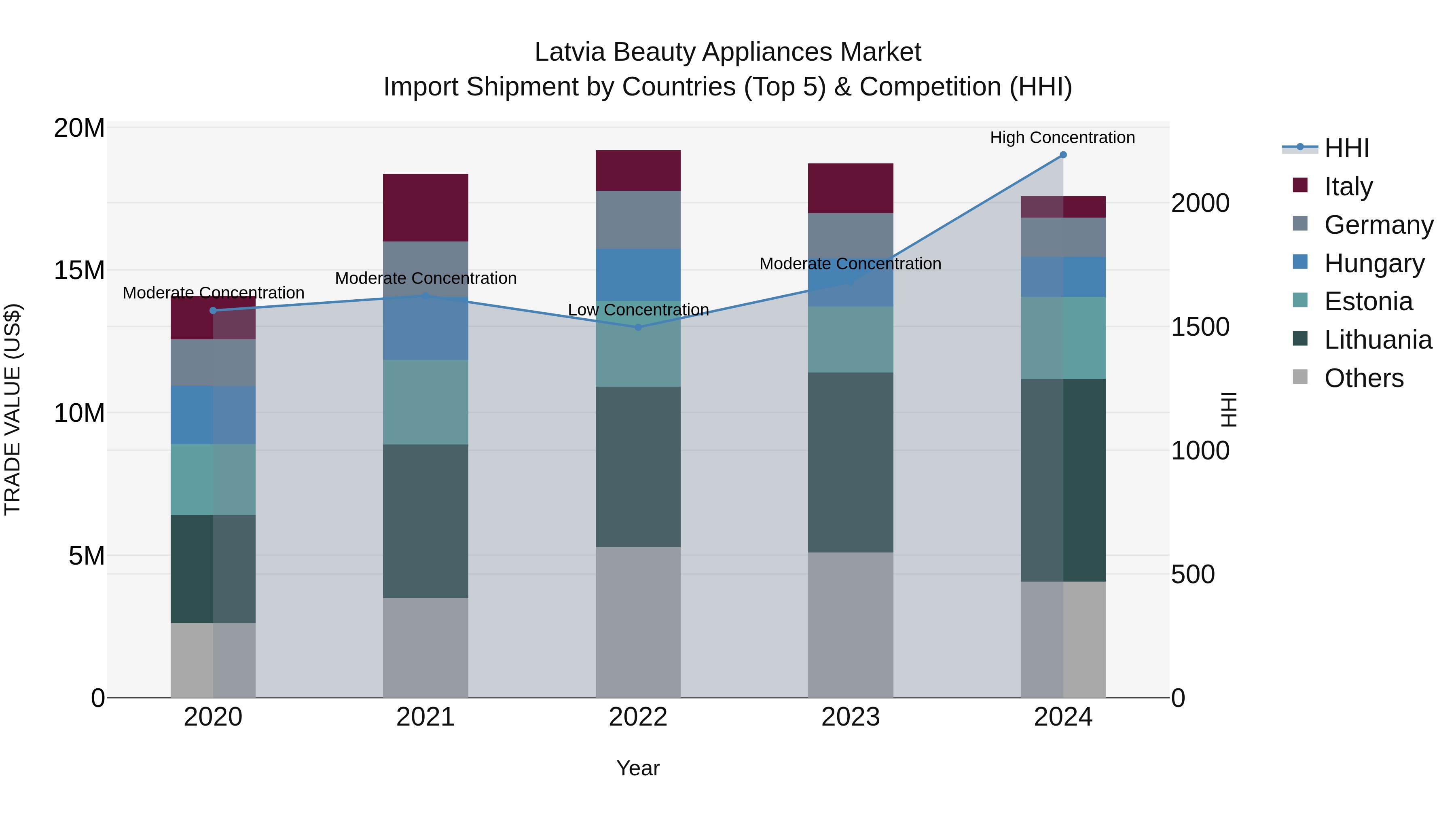 Latvia Beauty Appliances Market Top 5 Importing Countries and Market Competition (HHI) Analysis
