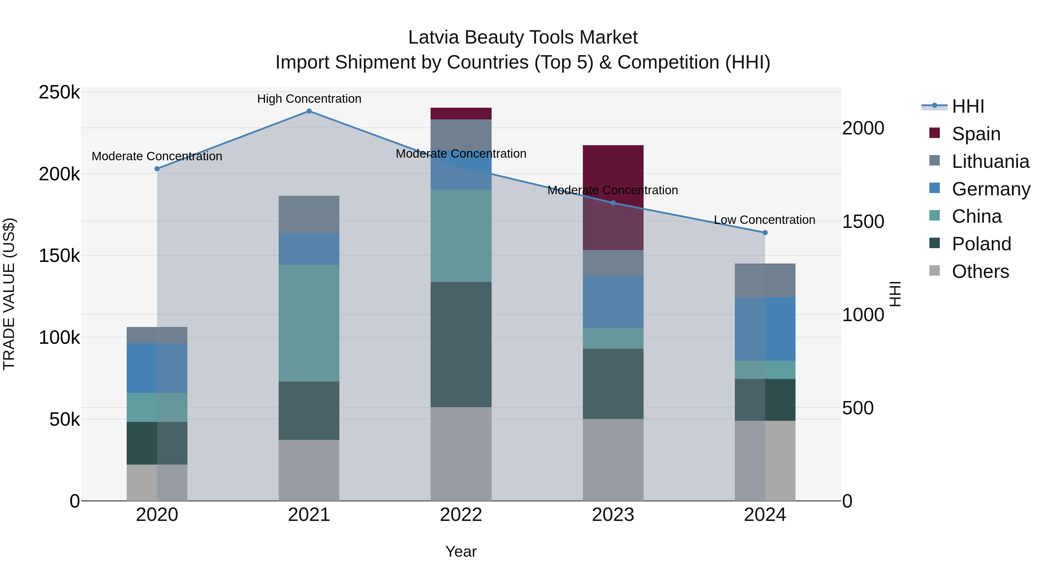 Latvia Beauty Tools Market Top 5 Importing Countries and Market Competition (HHI) Analysis