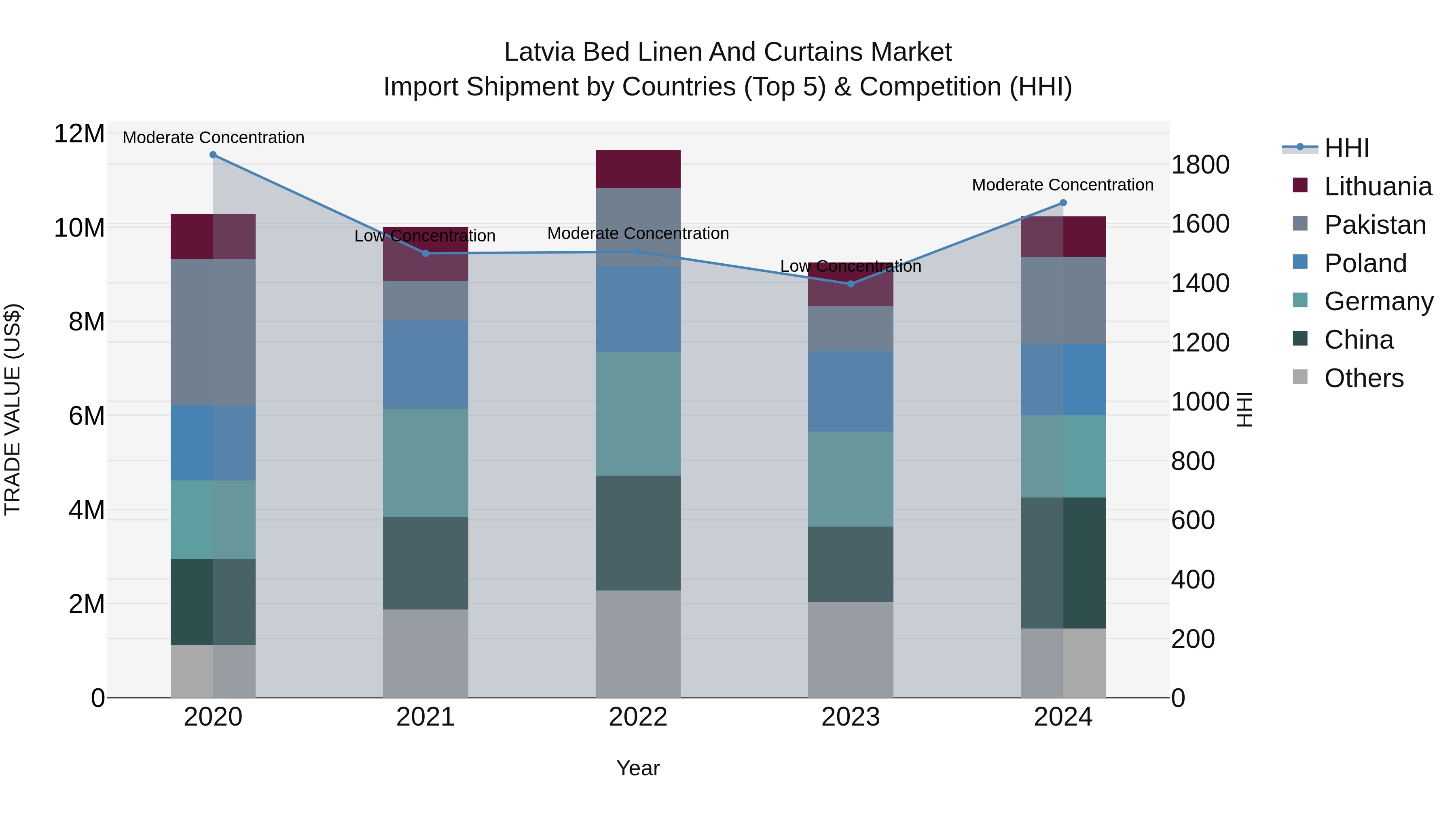 Latvia Bed Linen and Curtains Market Top 5 Importing Countries and Market Competition (HHI) Analysis