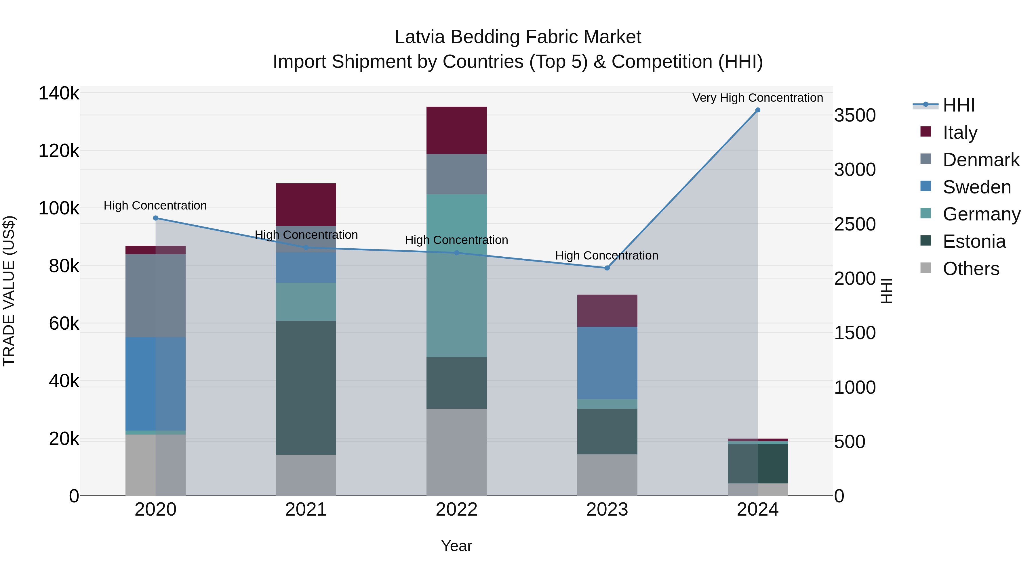 Latvia Bedding Fabric Market Top 5 Importing Countries and Market Competition (HHI) Analysis