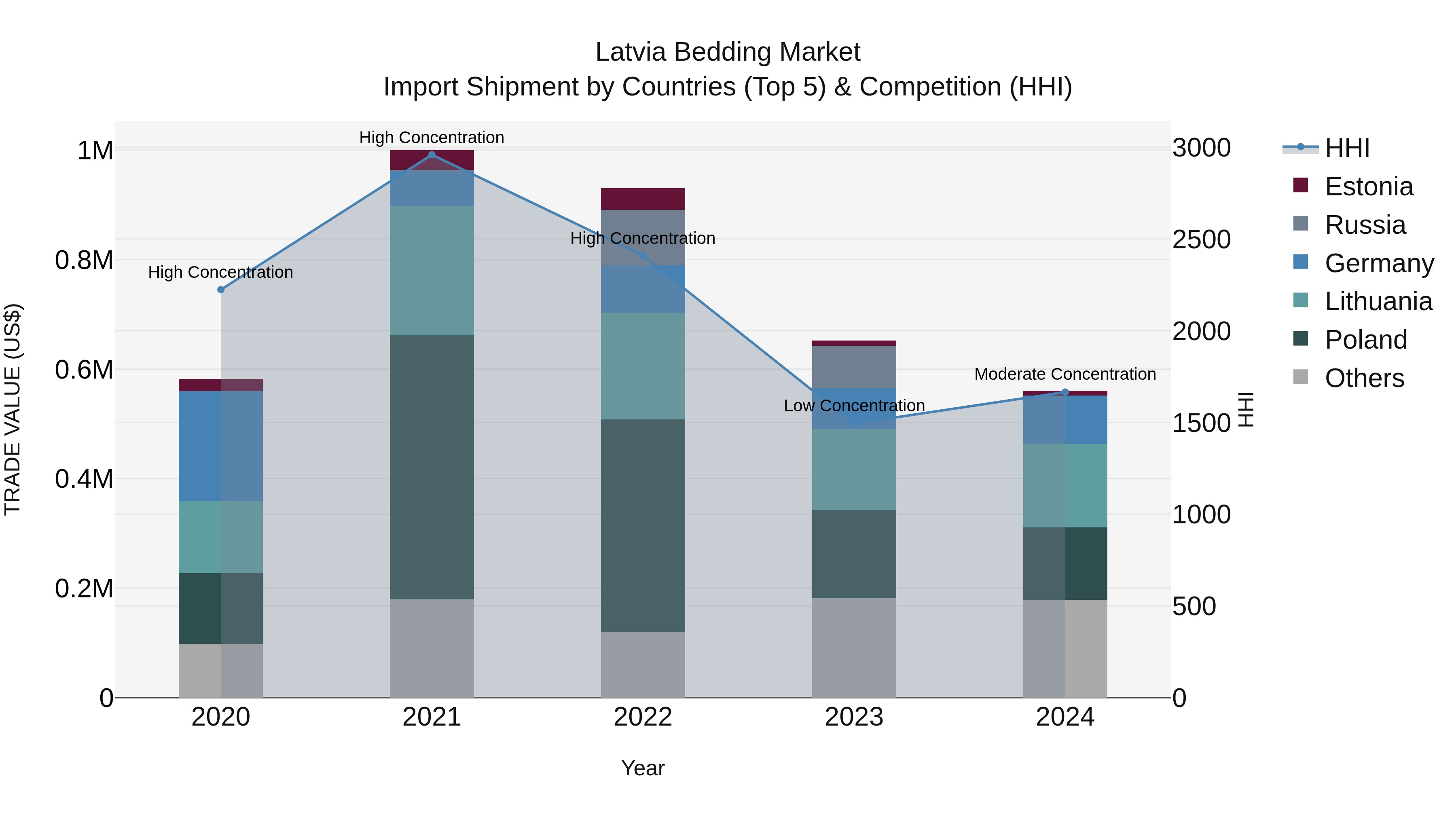 Latvia Bedding Market Top 5 Importing Countries and Market Competition (HHI) Analysis