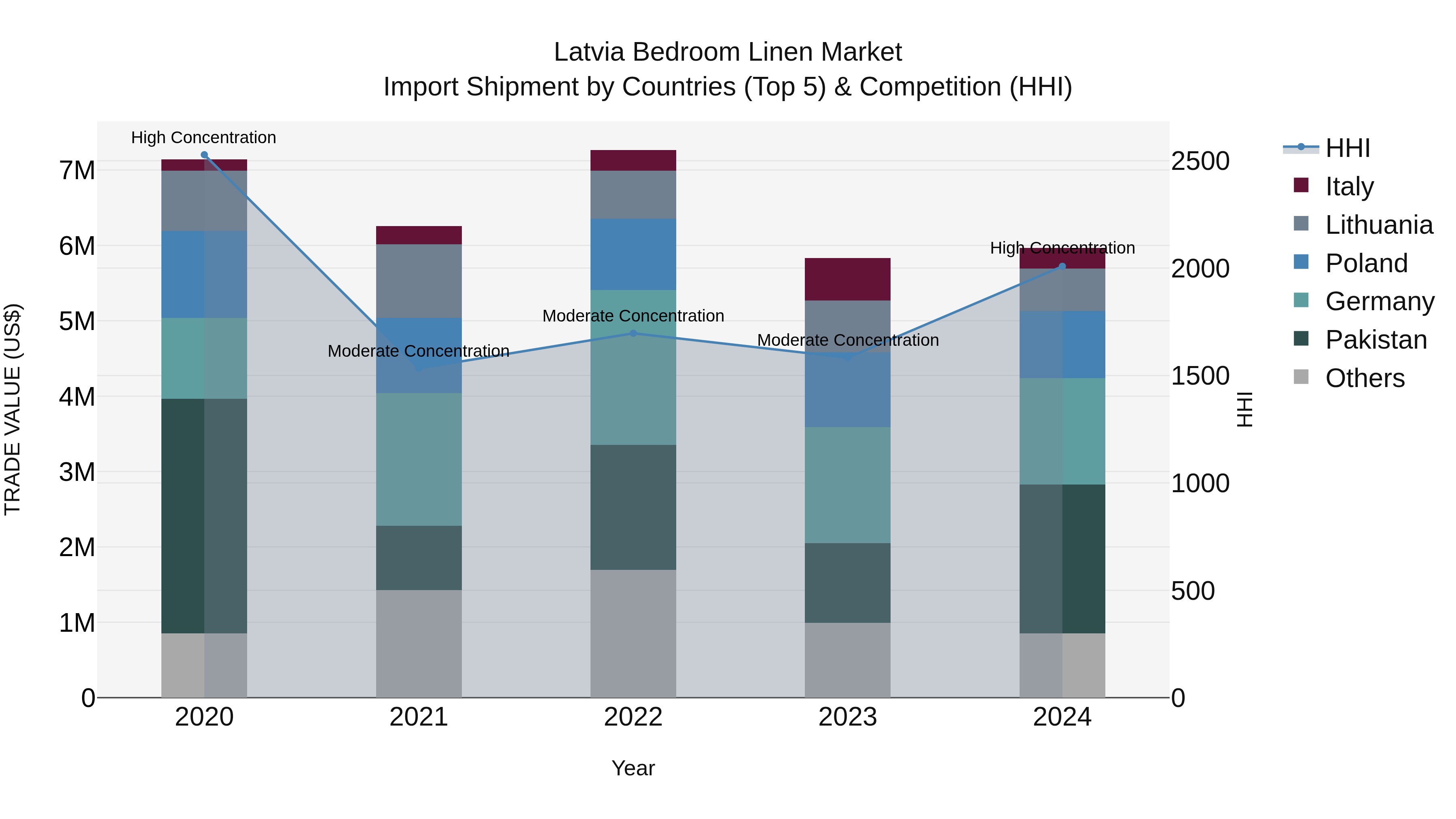 Latvia Bedroom Linen Market Top 5 Importing Countries and Market Competition (HHI) Analysis