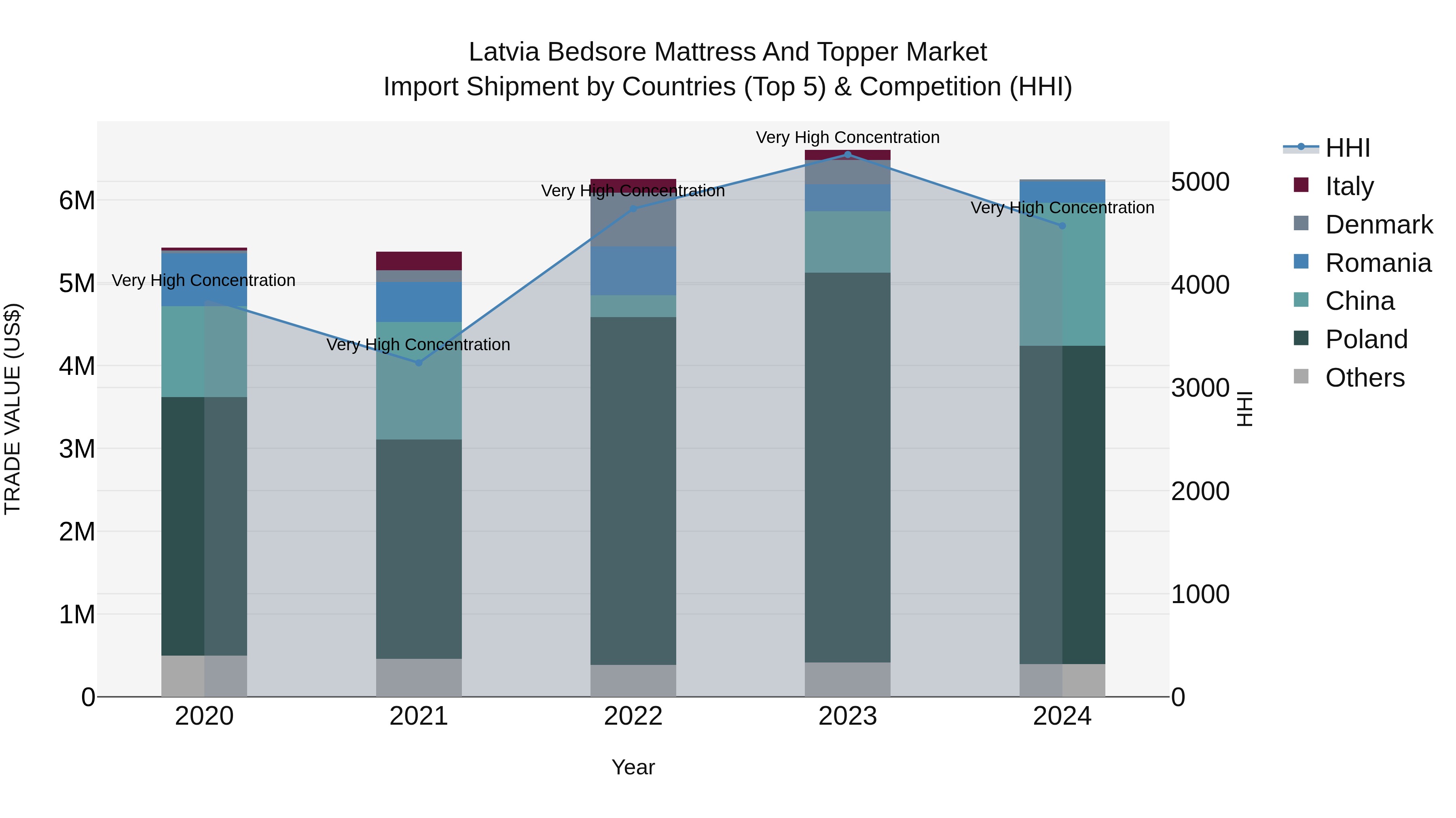 Latvia Bedsore Mattress and Topper Market Top 5 Importing Countries and Market Competition (HHI) Analysis
