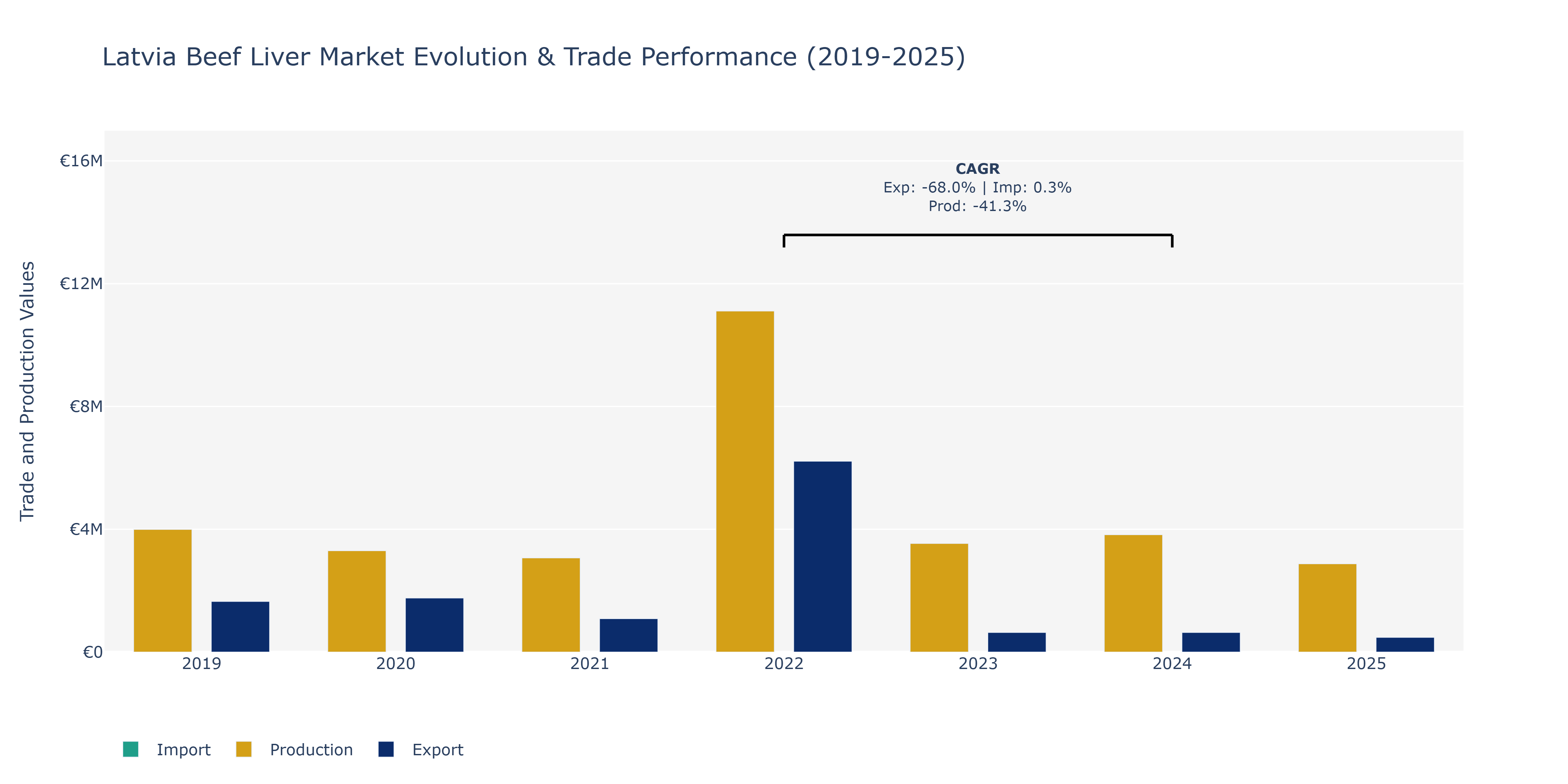 Latvia Beef Liver Market: Production & Trade Performance (2019-2025)