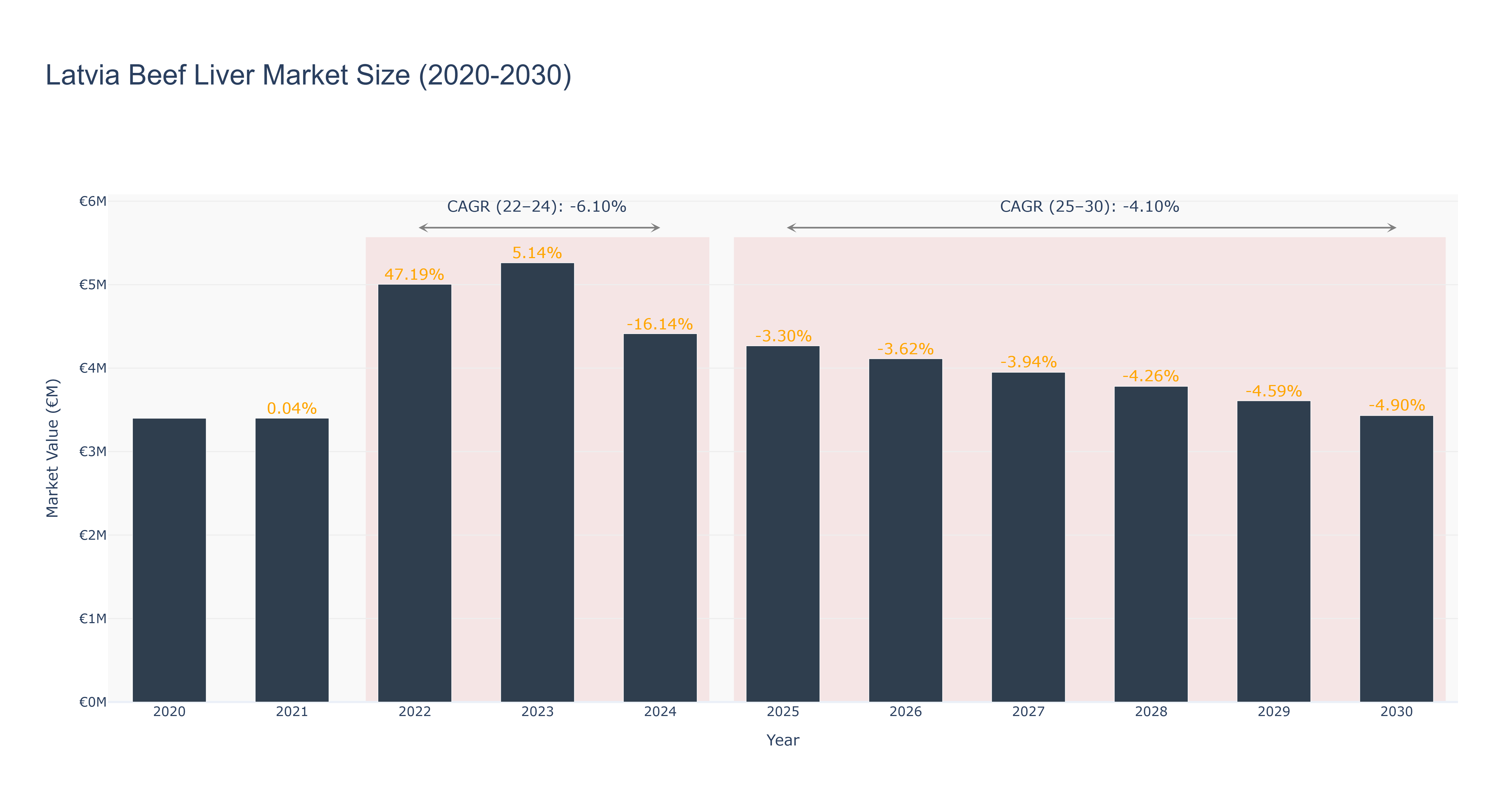 Latvia Beef Liver Market Size (2020-2030)